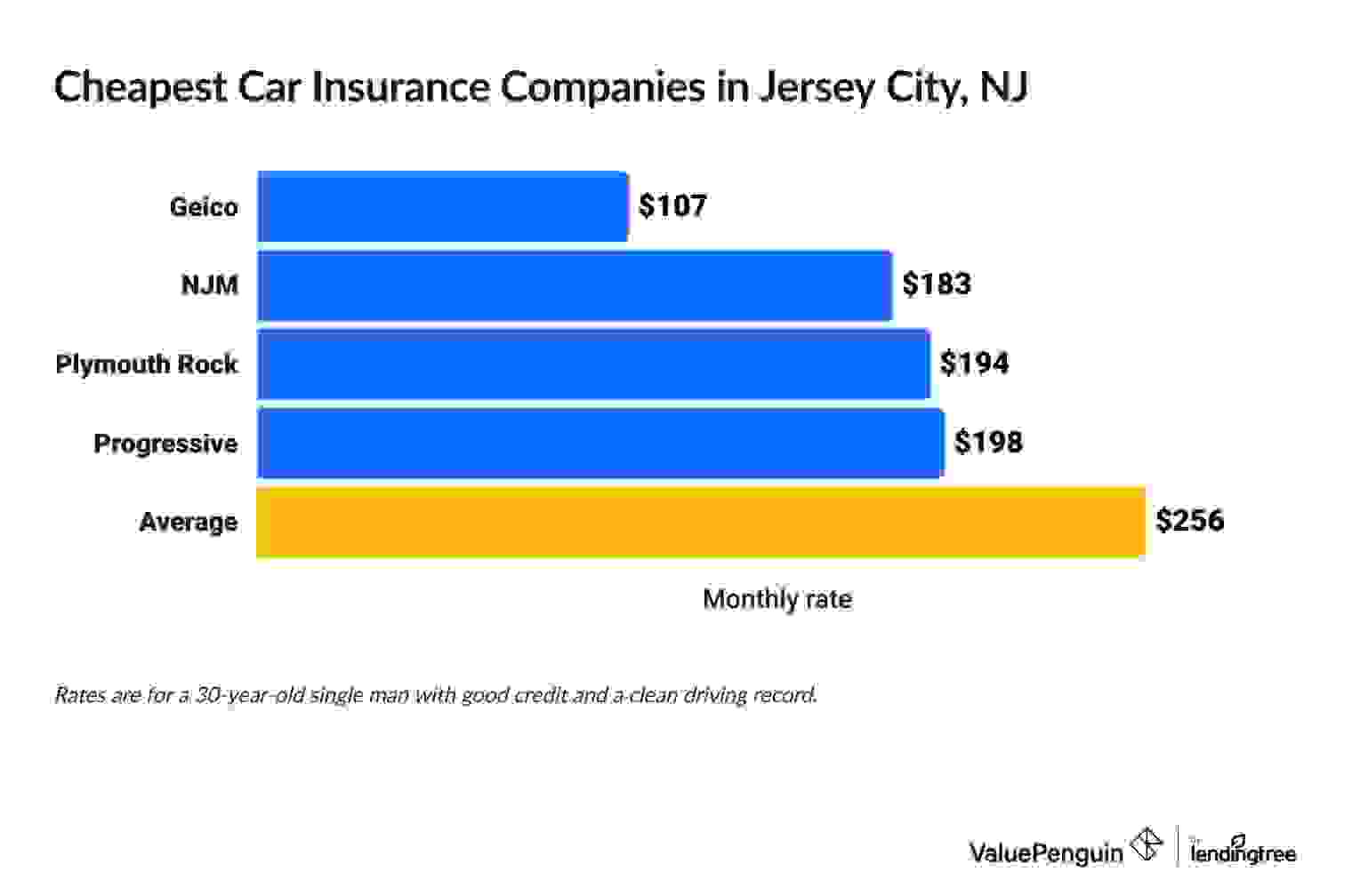 Cheapest car insurance companies in New Jersey