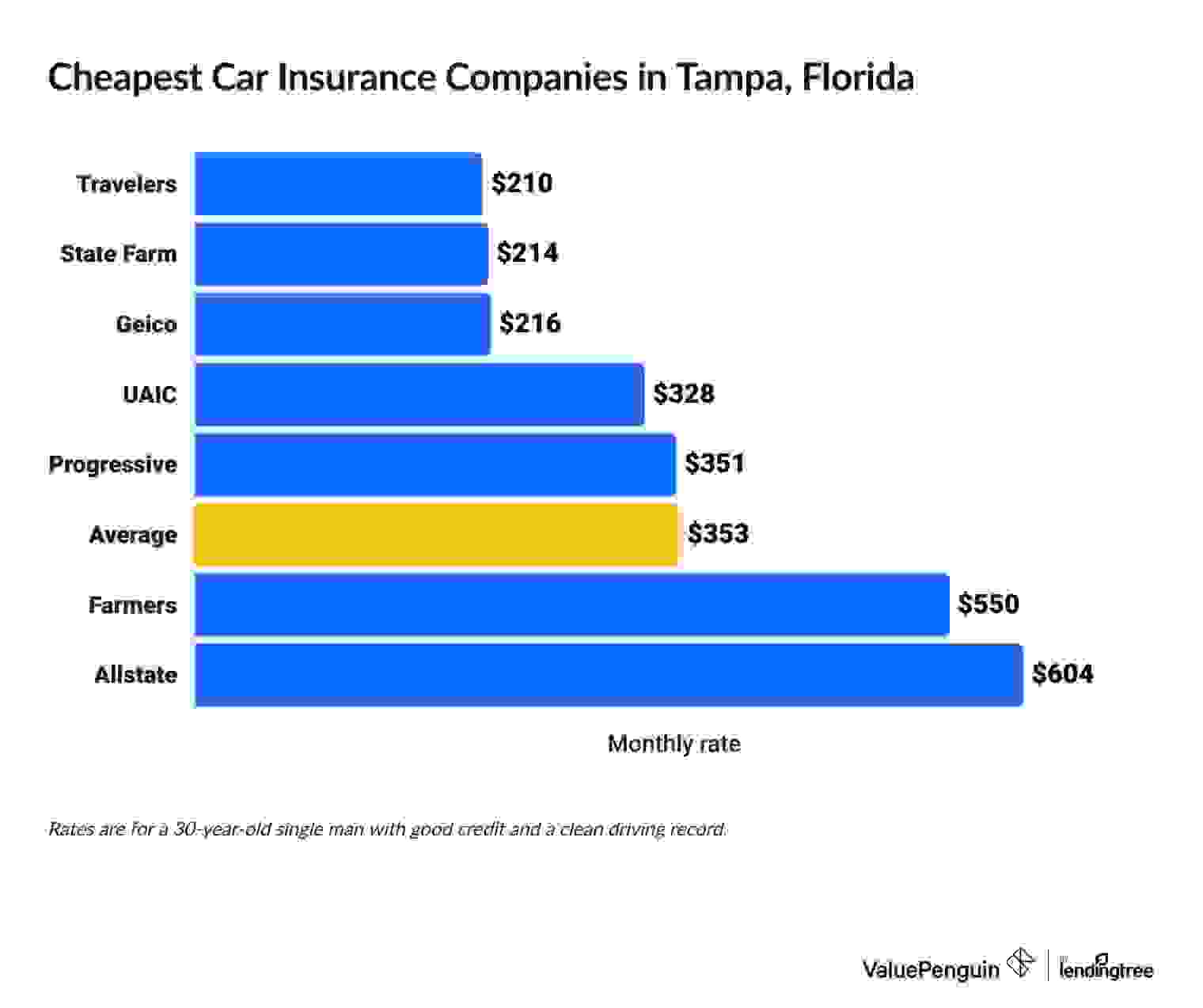 Cheapest car insurance companies in Florida