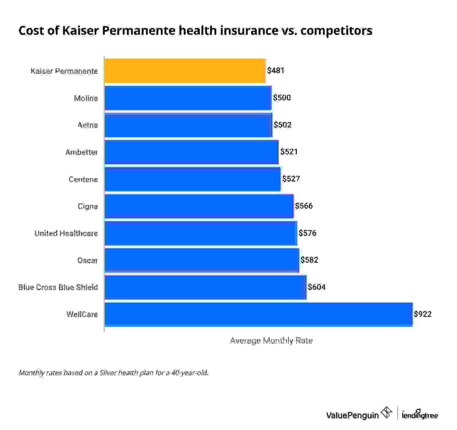 Monthly cost of Kaiser health insurance