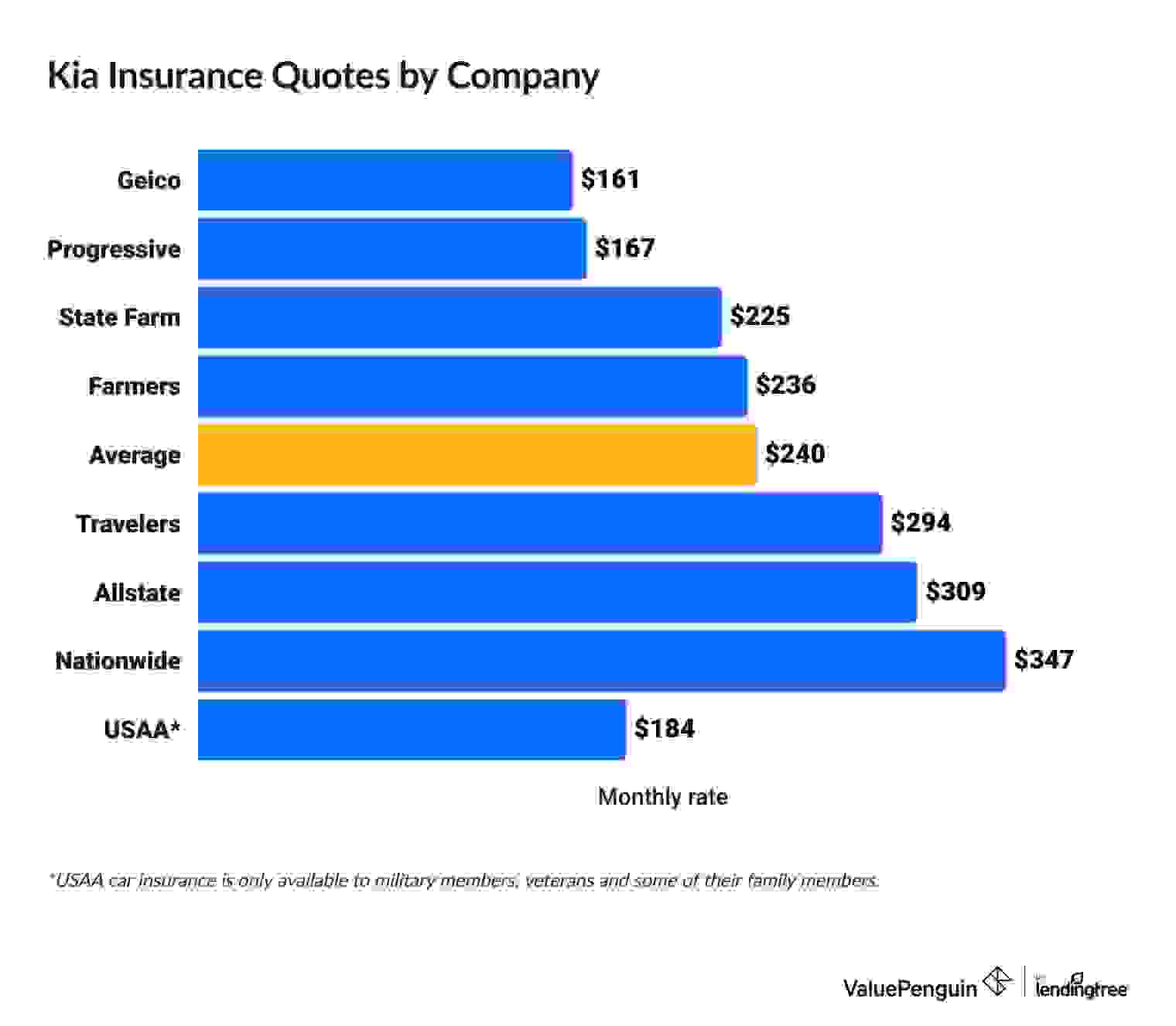 Cost of Kia auto insurance by company
