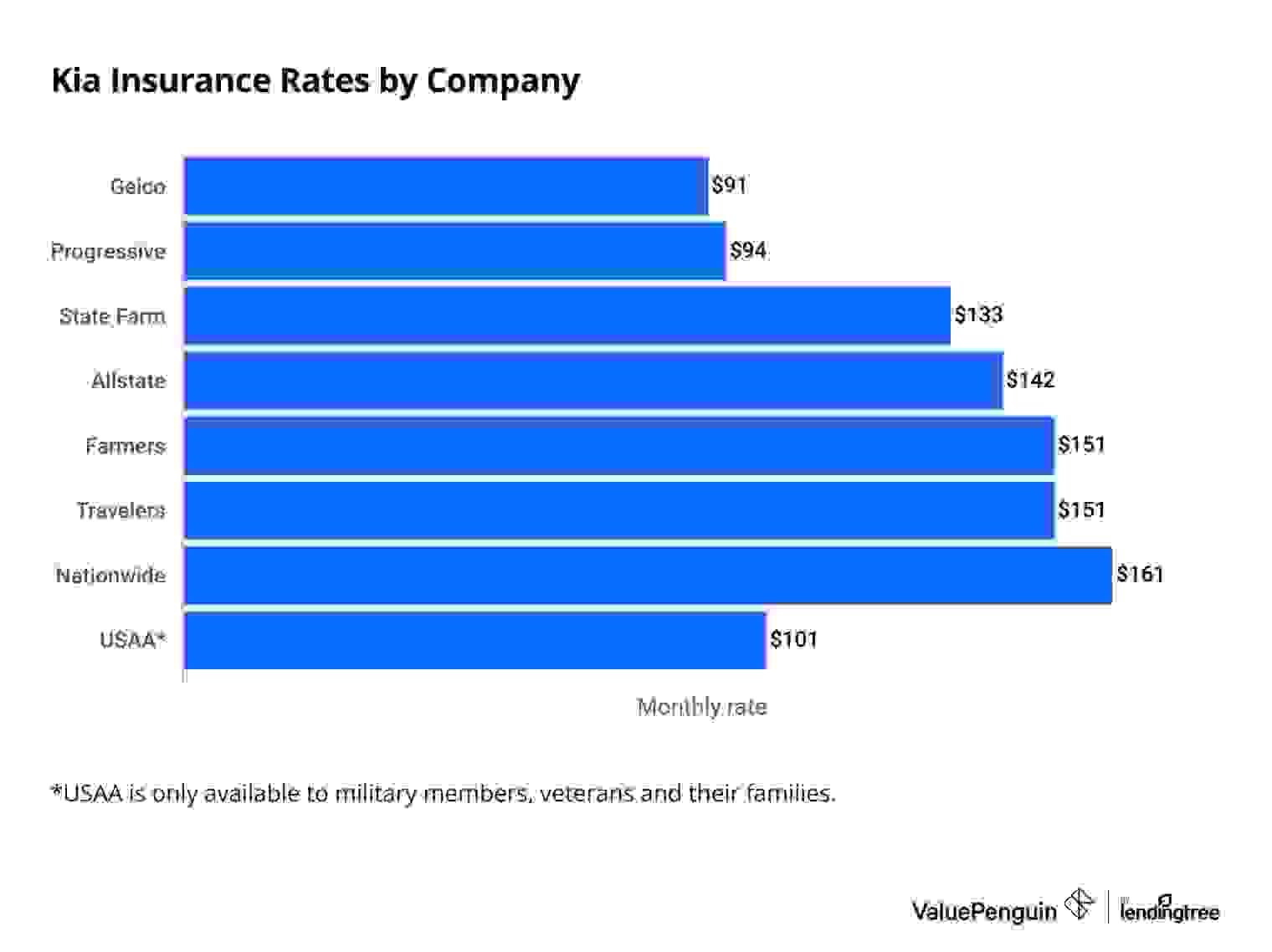Cost of Kia auto insurance by company