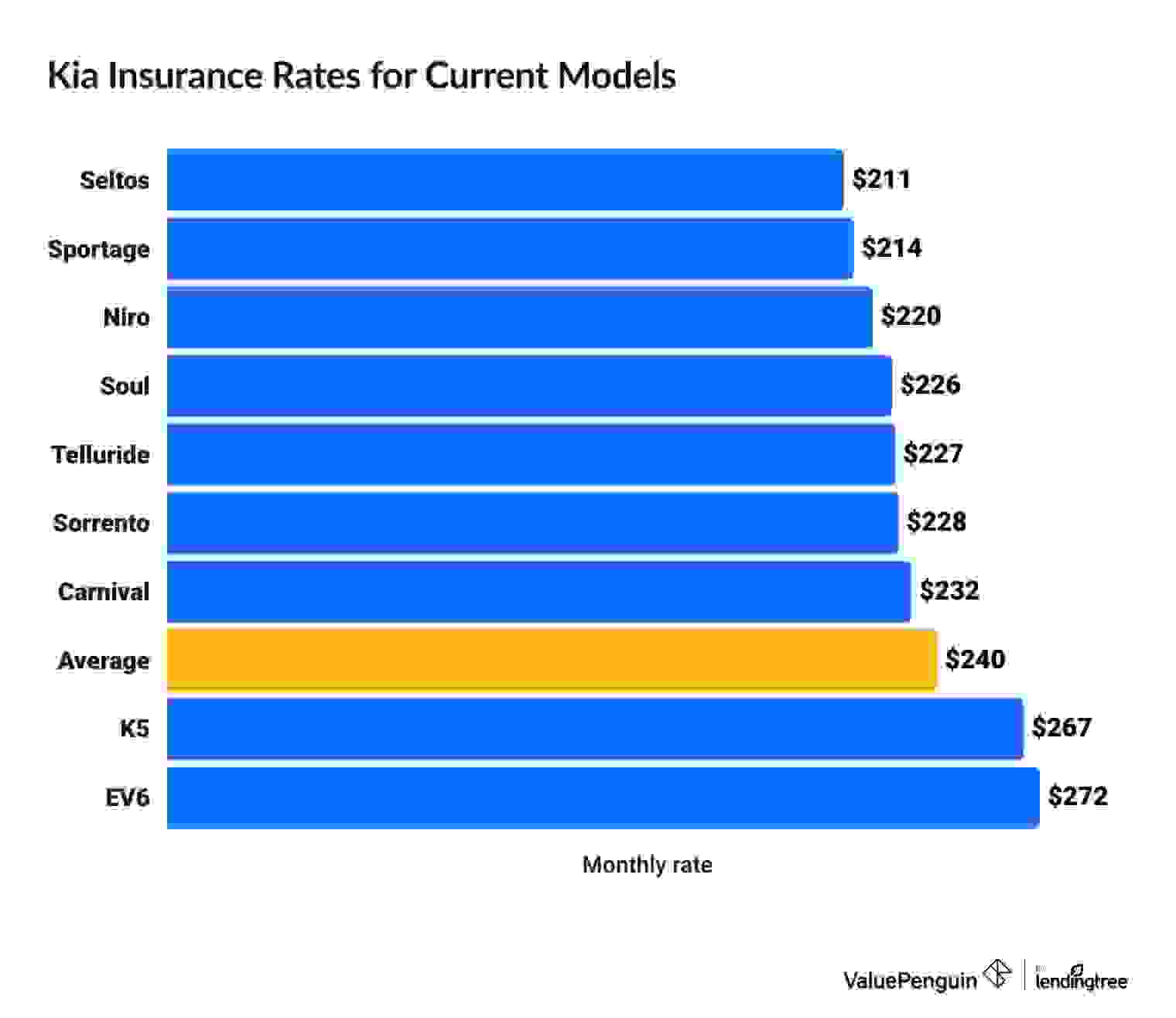 Kia insurance cost by model
