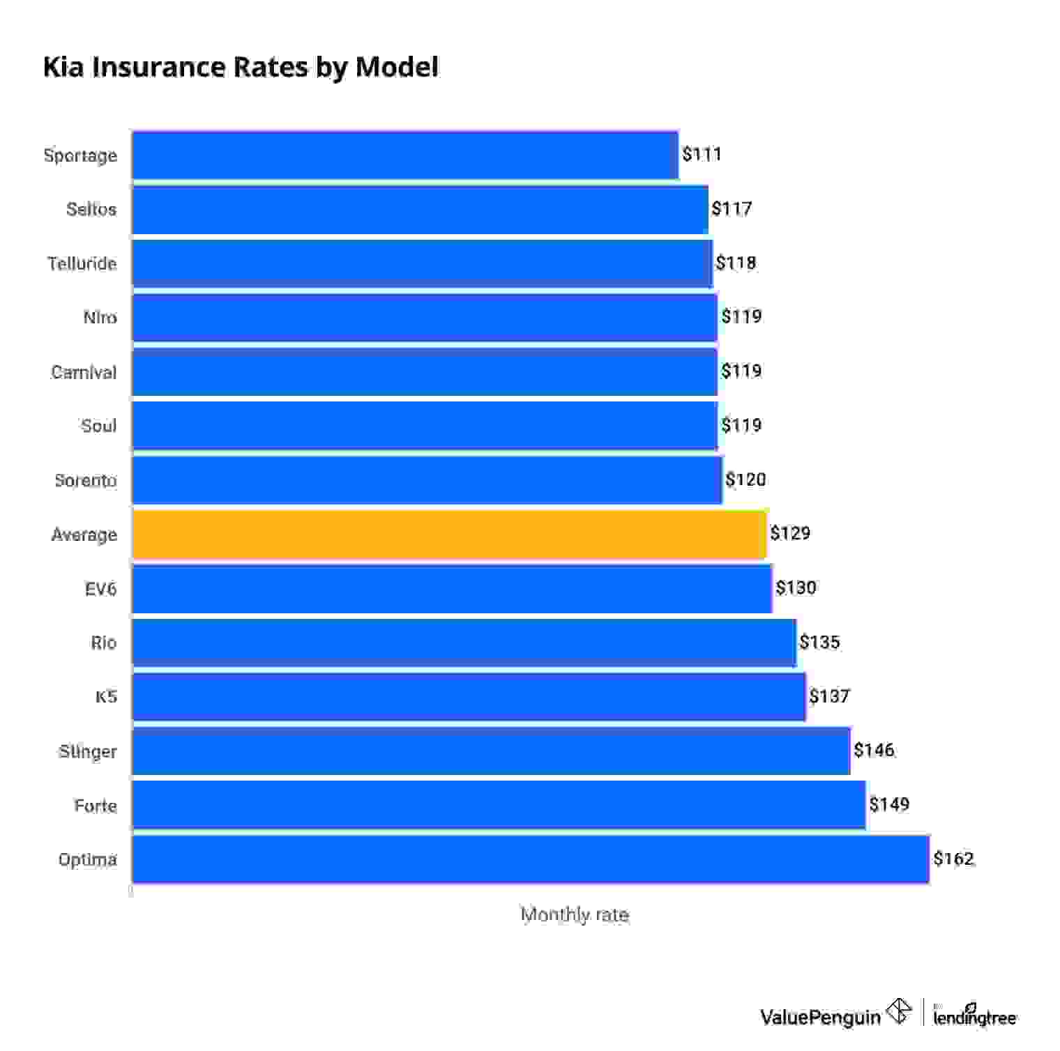 Kia insurance cost by model