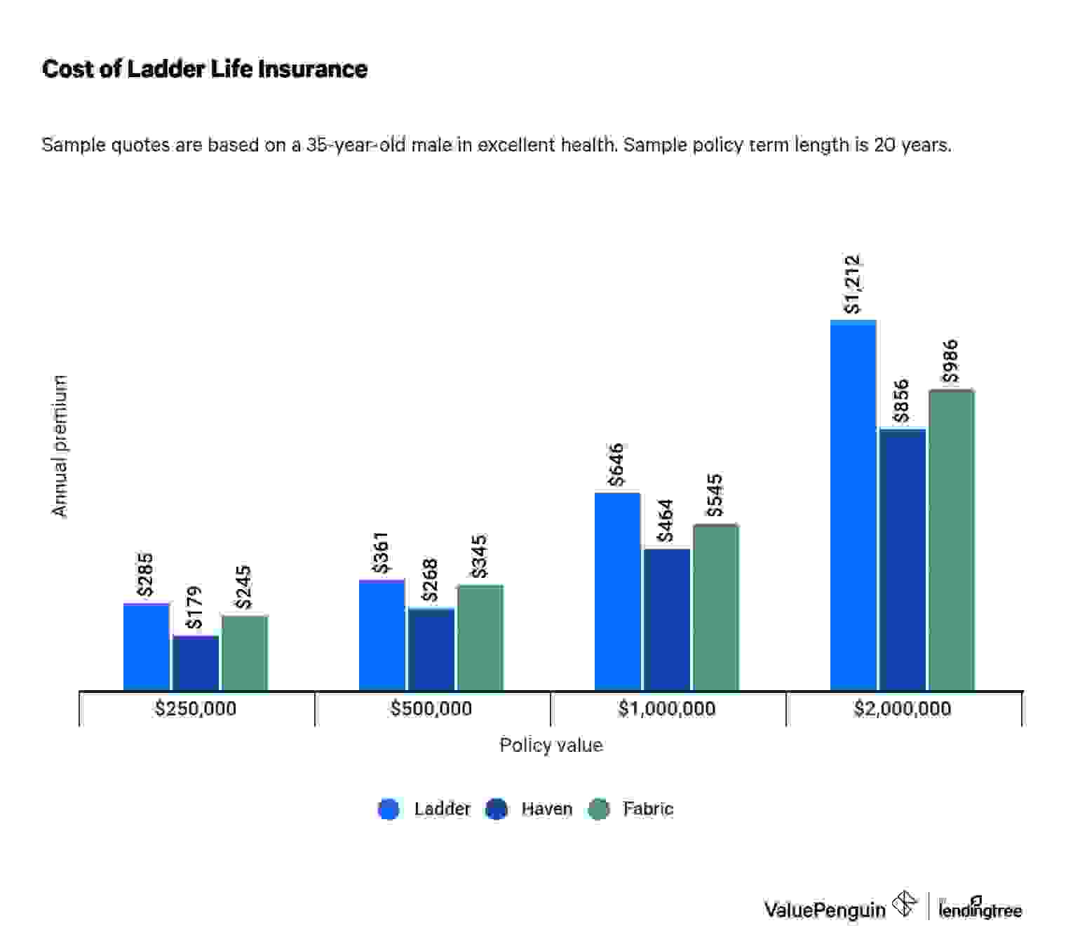 Ladder term life insurance costs