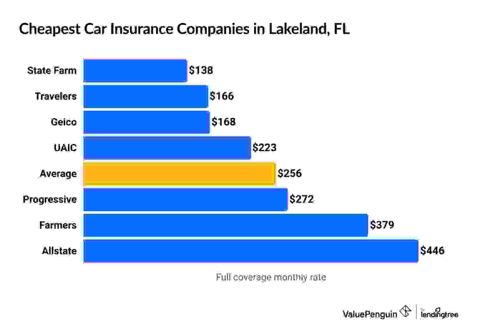 Cheapest car insurance in Lakeland for full coverage