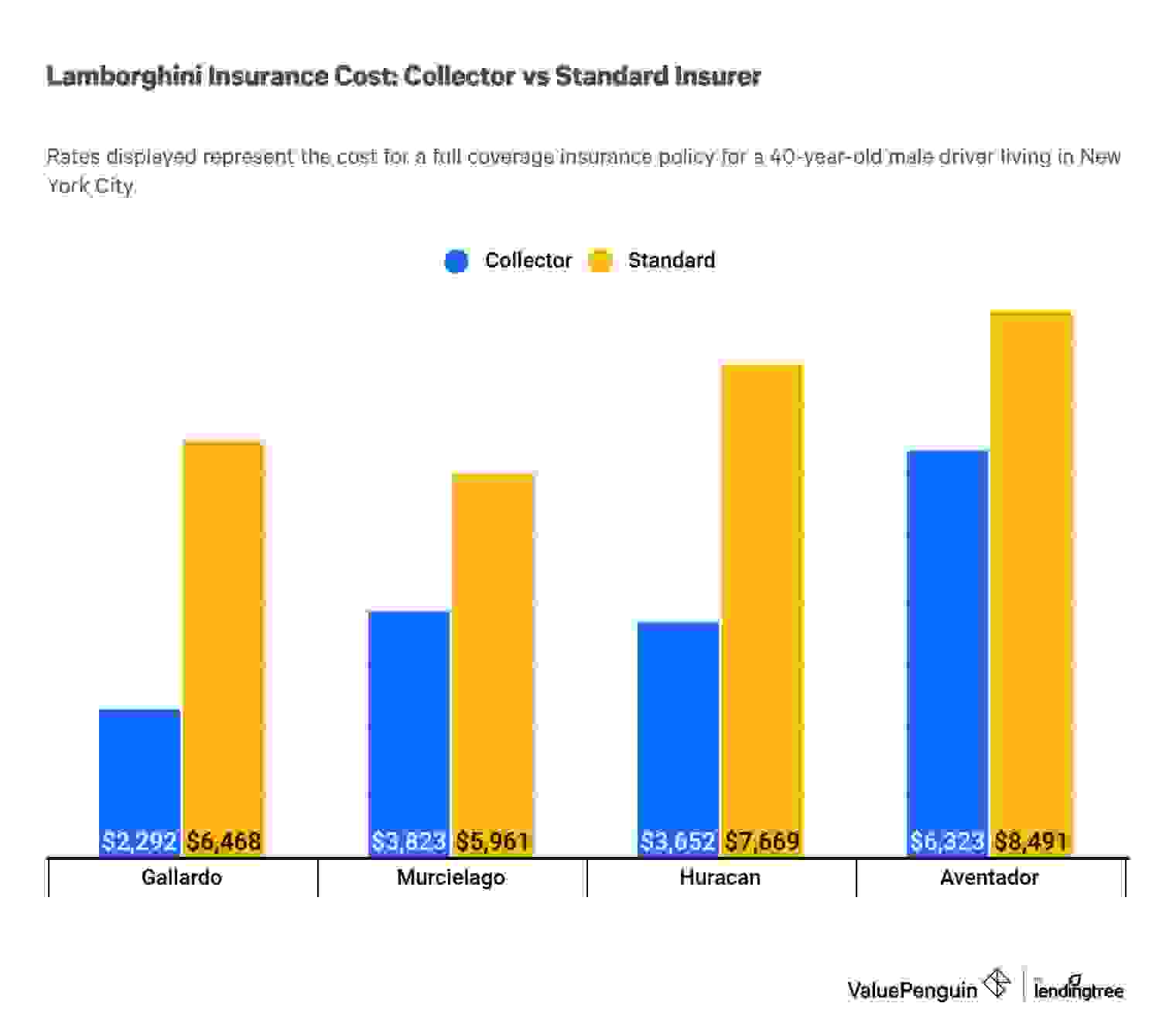 Cost for a full-coverage insurance policy for a Lamborghini