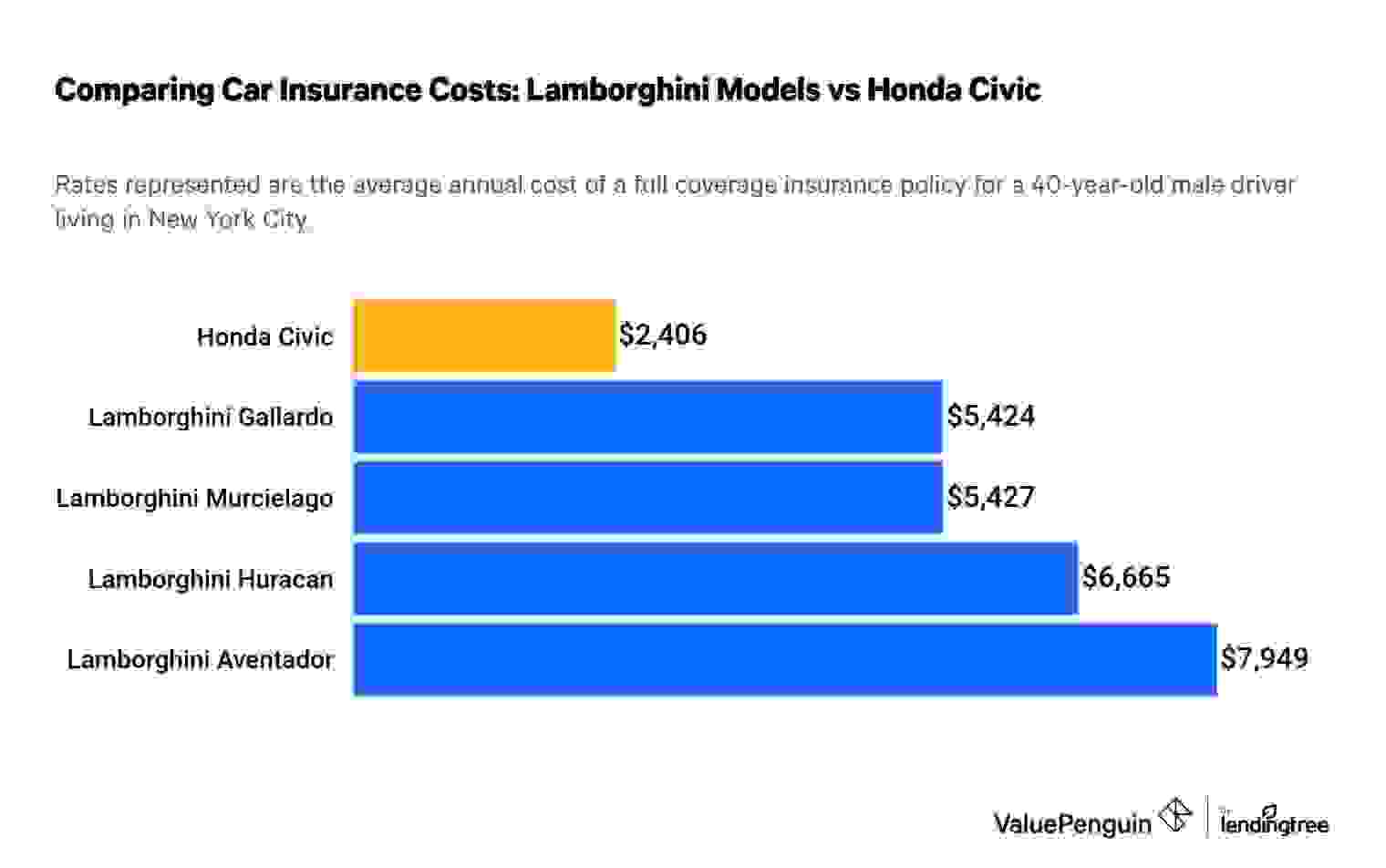 Cheapest Lamborghini insurance