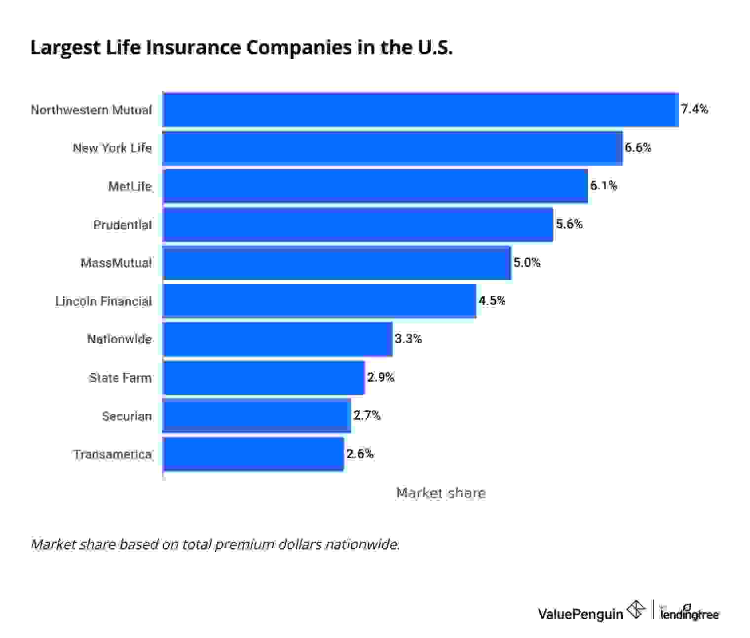 Market Share of the Largest Life Insurance Companies