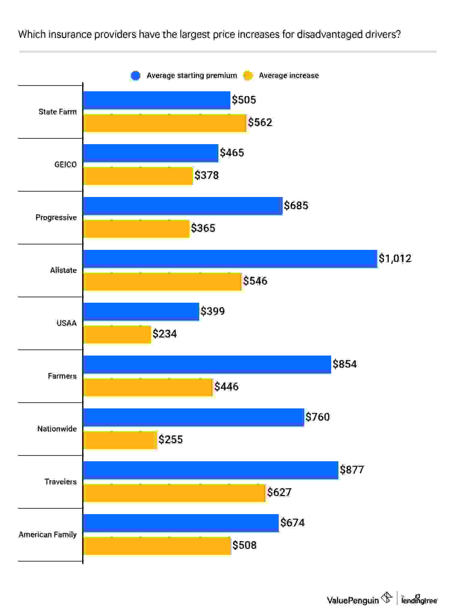 Which insurance providers have the largest price increases for disadvantaged drivers?