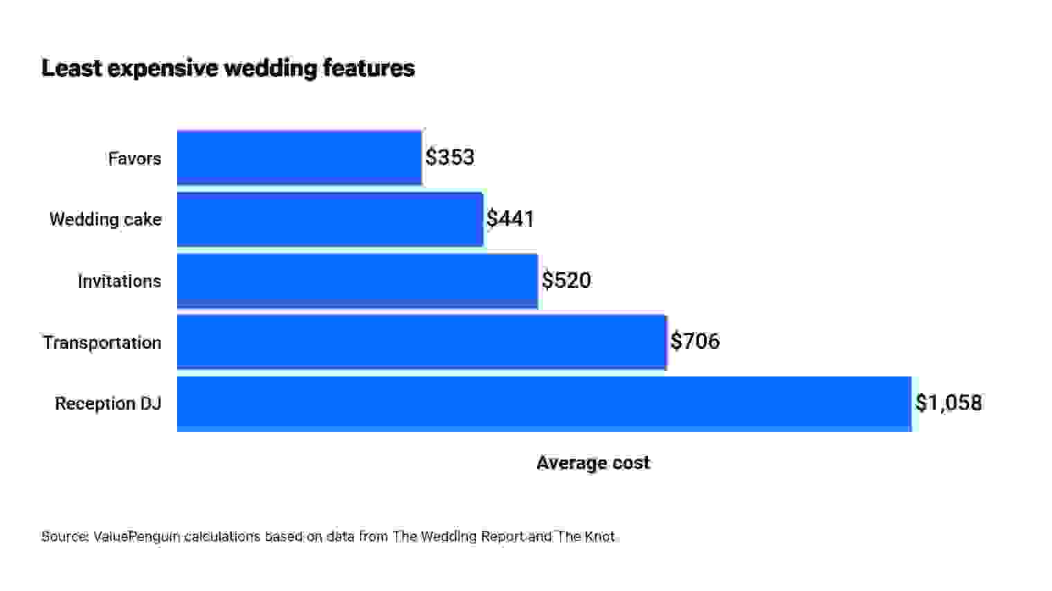 Cheapest thing you have to buy for a wedding