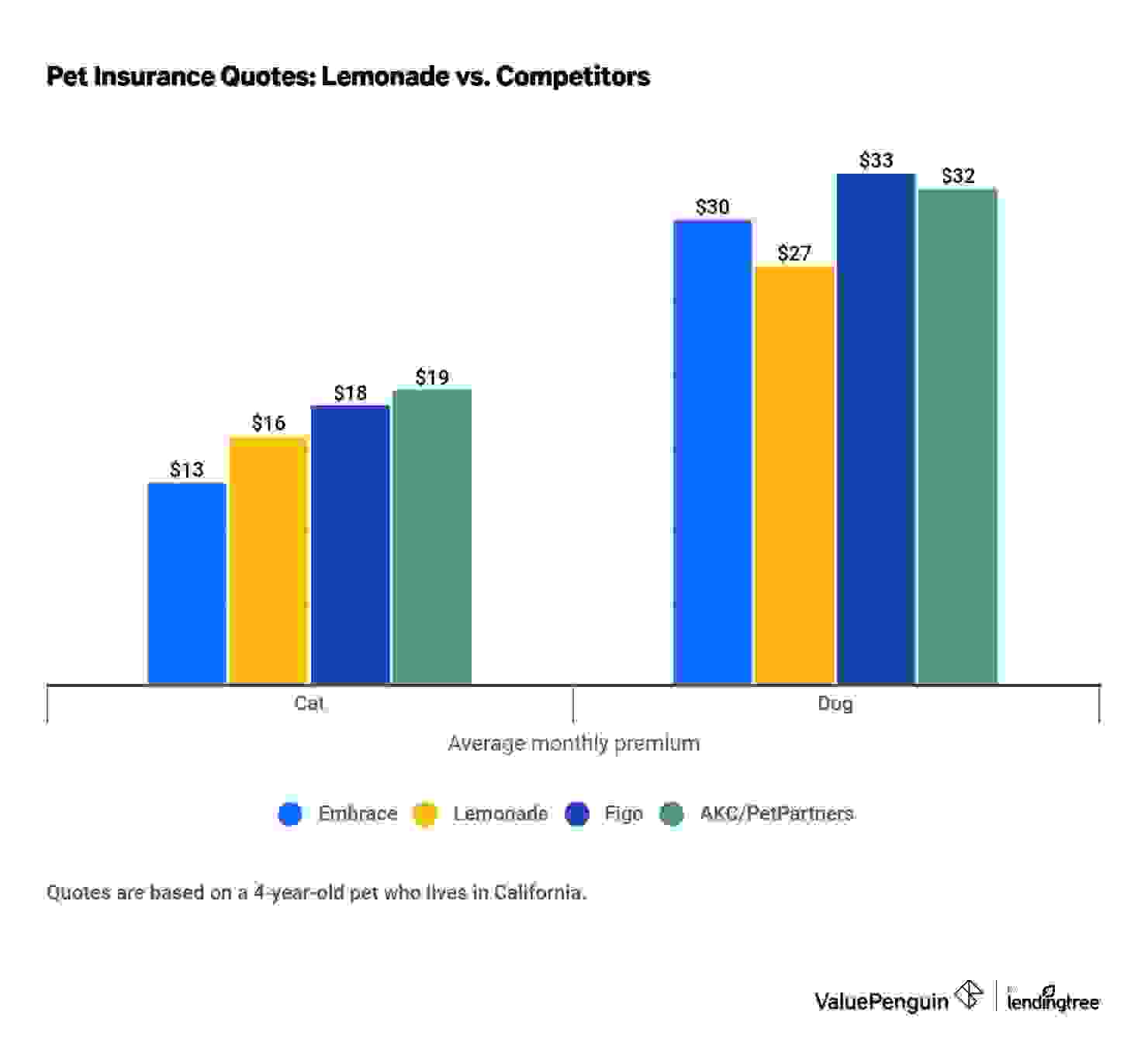 Graph showing Lemonade pet insurance quotes vs competitors