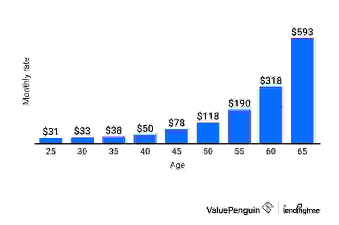 cost of life insurance