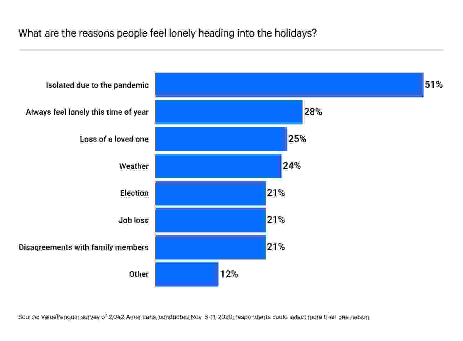 Reasons for loneliness during the holidays