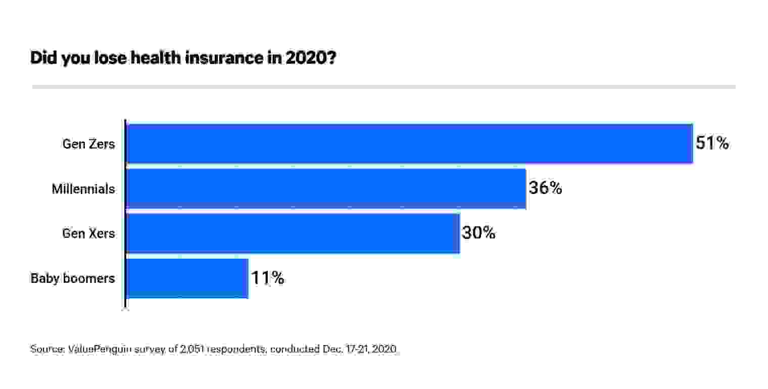 chart 11 to 51% lost insurance in 2020