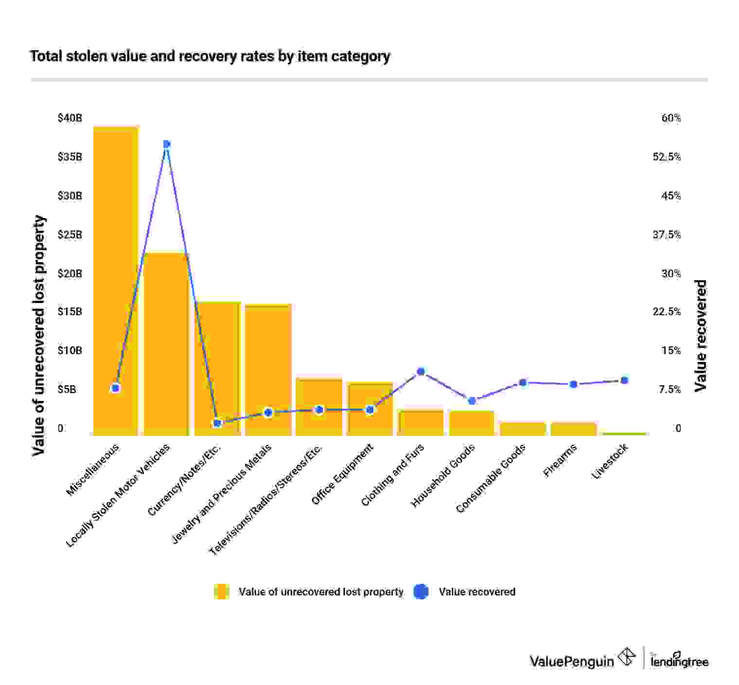 Lost Property Recovery Rates