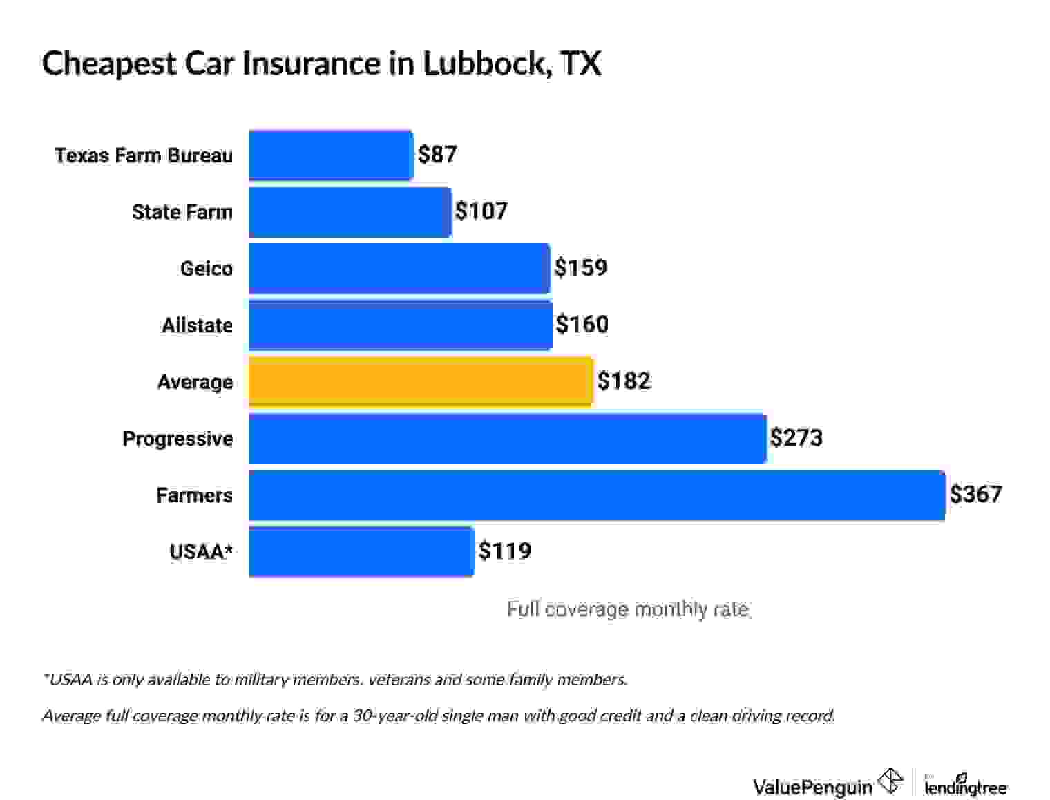 Cheapest car insurance companies in Texas