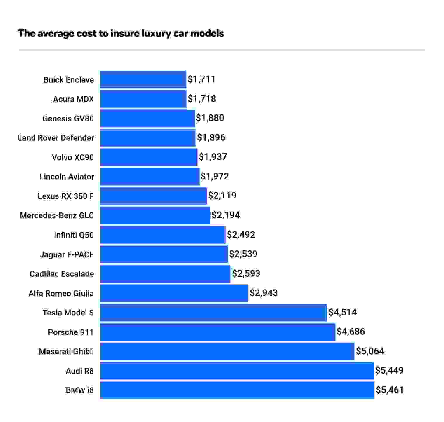 Bar graph of a cost to insure luxury cars