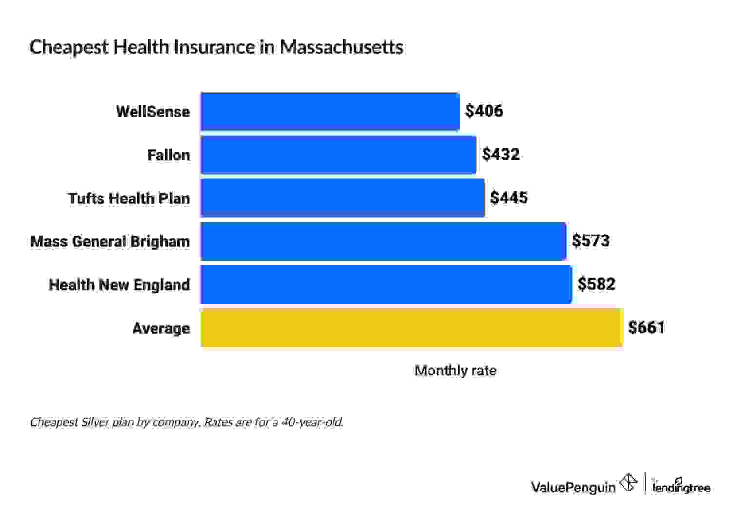 Cheapest health insurance companies in Massachusetts