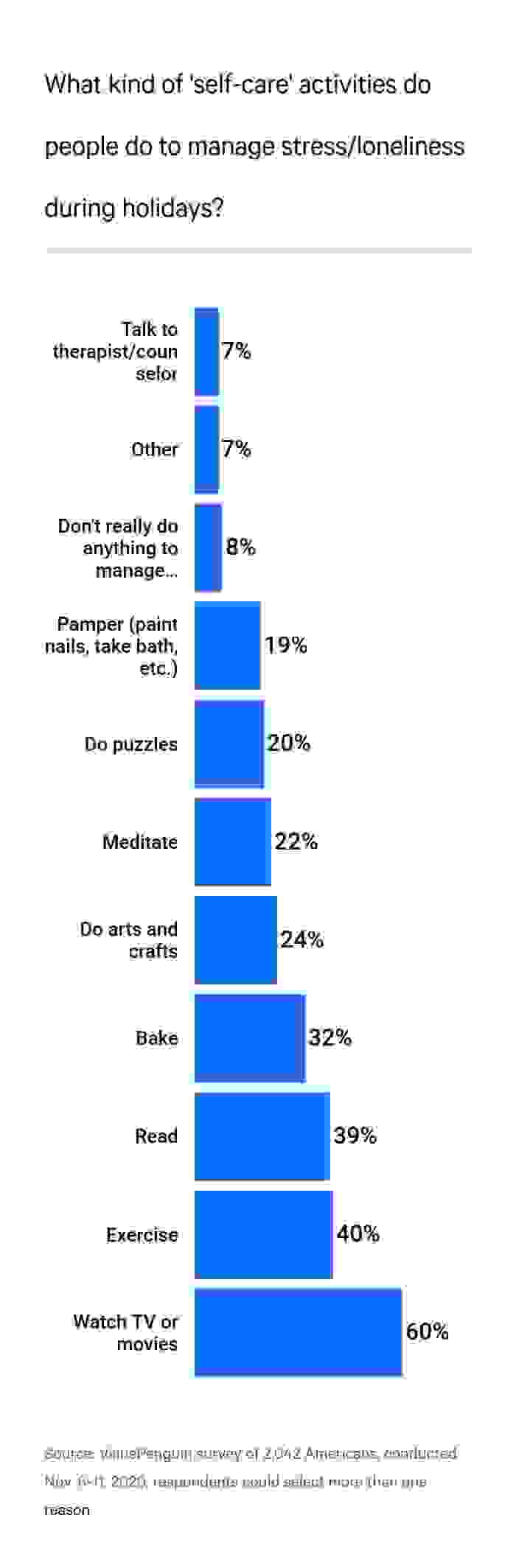 Types of activities people do to manage stress