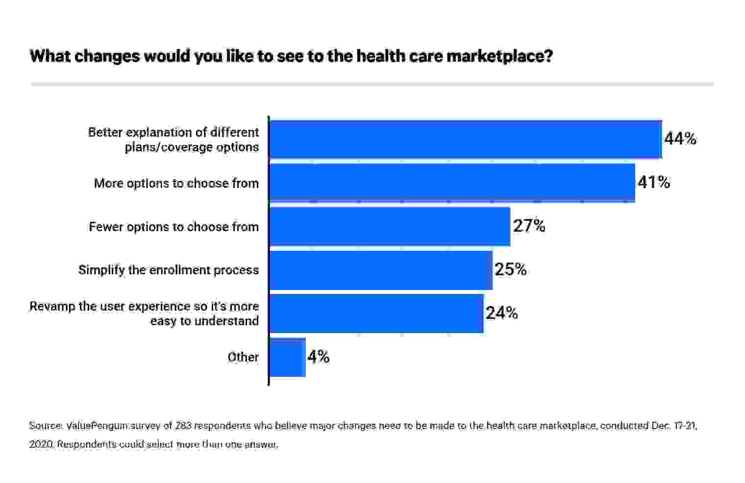 bar chart how to improve health insurance marketplace