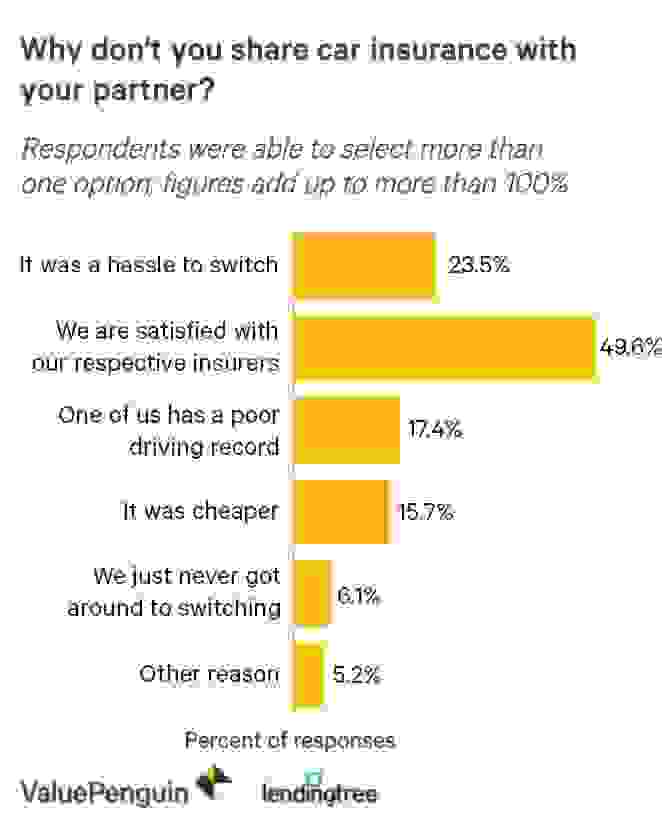 Bar chart showing reasons married couples do not share auto insurance policies