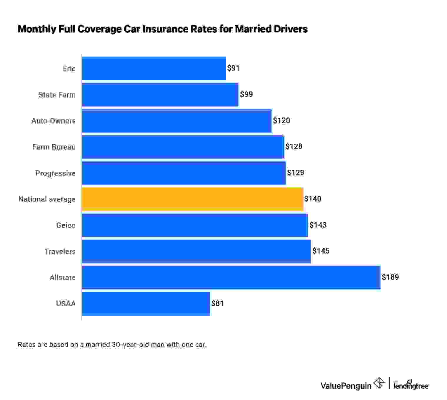 Auto insurance companies with the best rates for married drivers