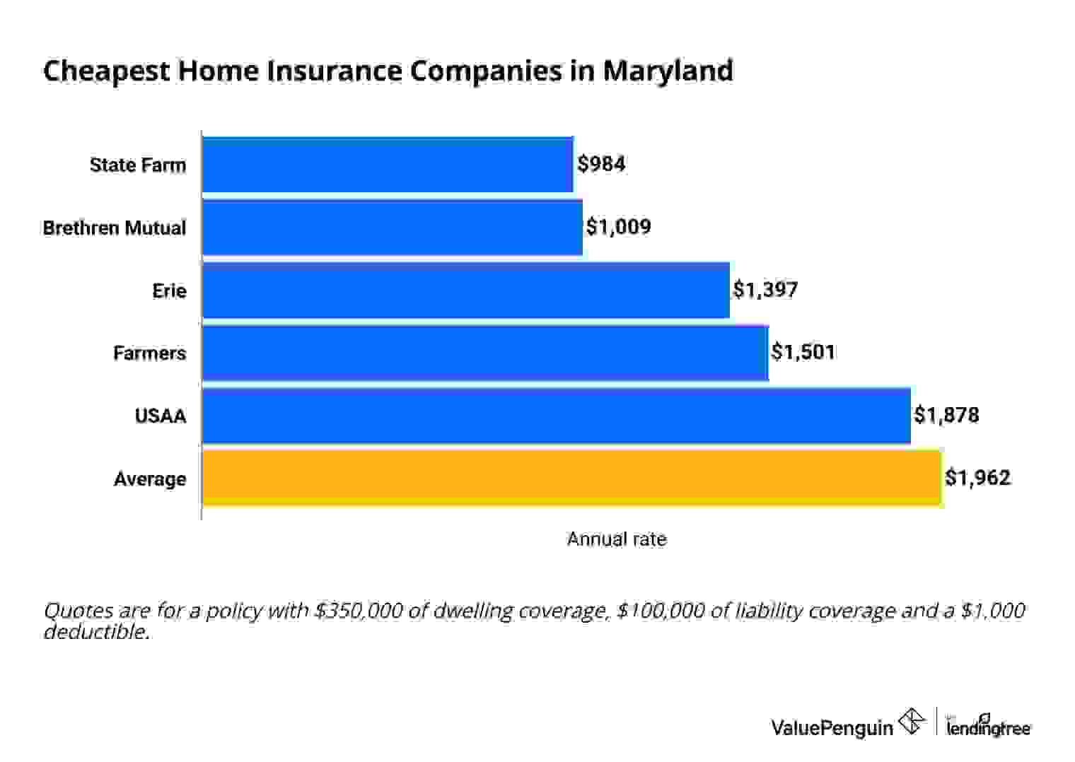 Cheapest homeowners insurance companies in Maryland
