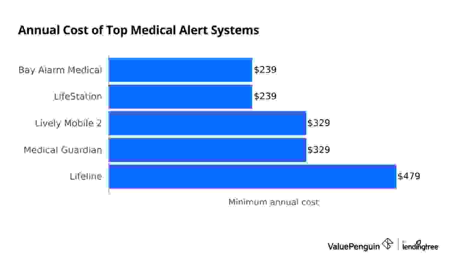 Average annual cost of medical alert devices