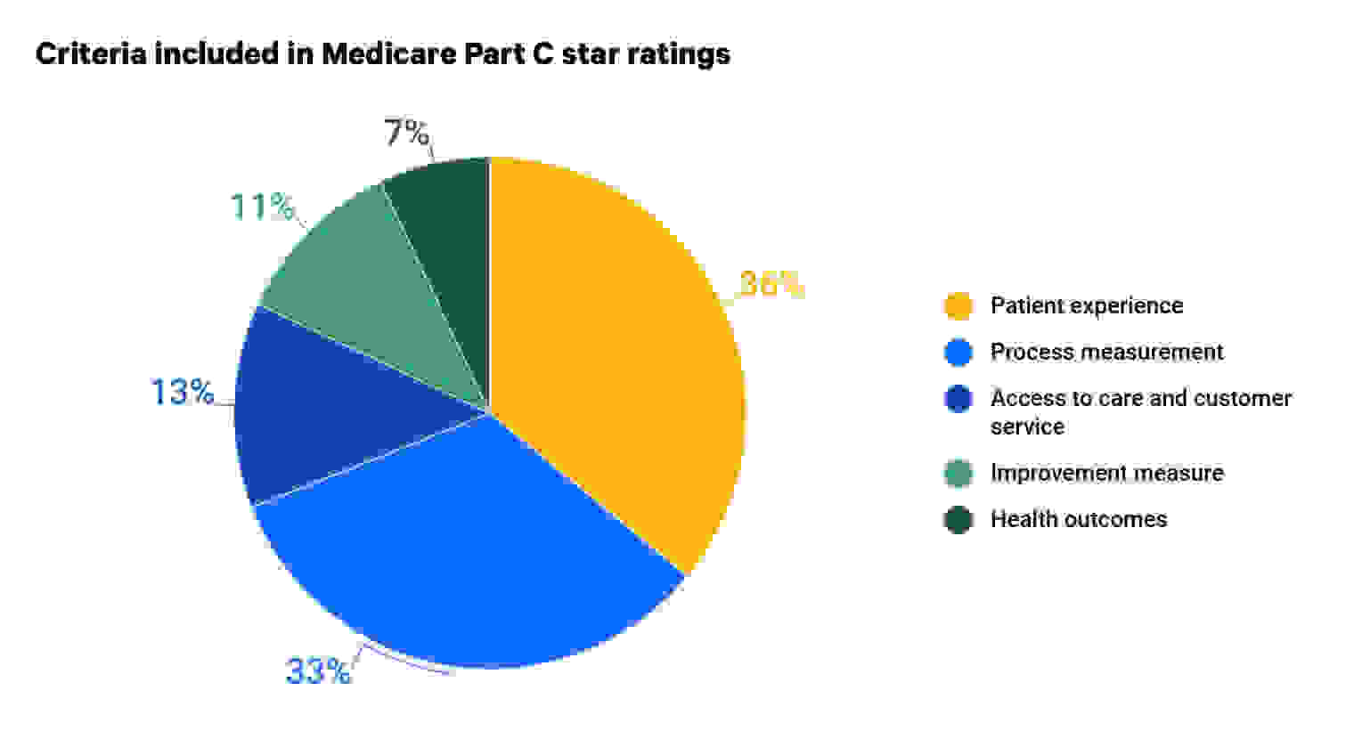 Medicare star ratings: Part C