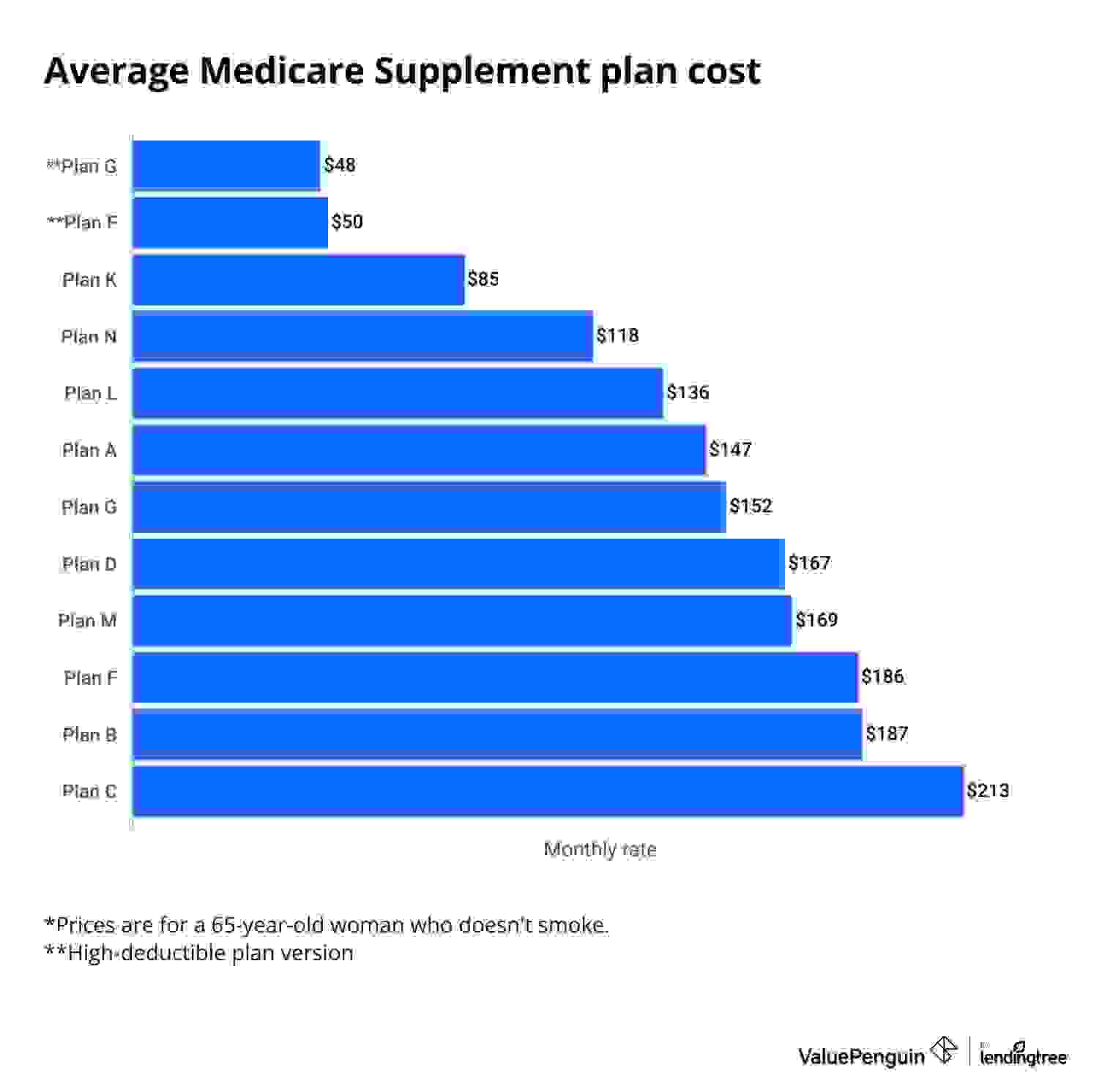chart of medigap costs by plan letter