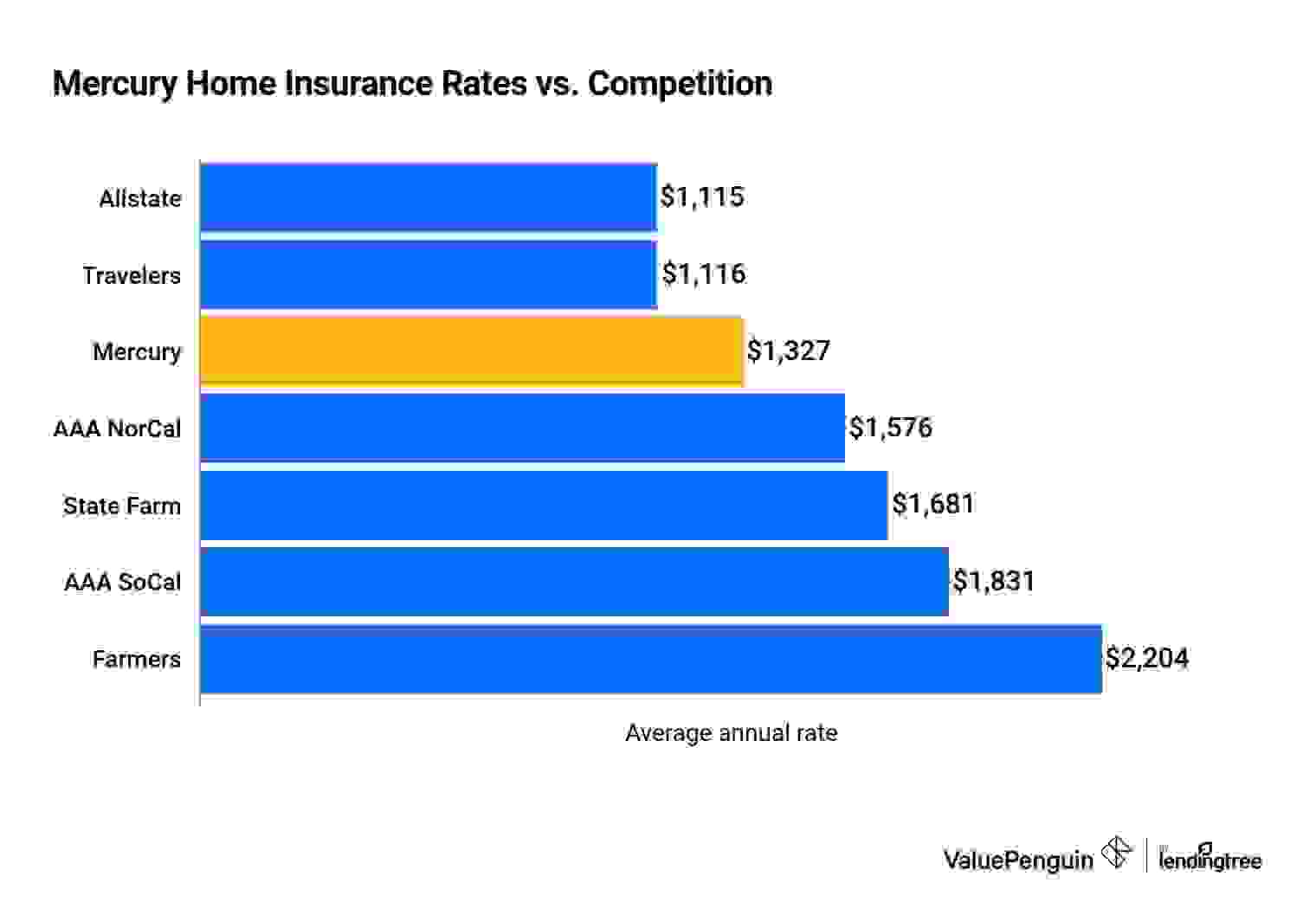 A bar graph showing the cost of Mercury home insurance