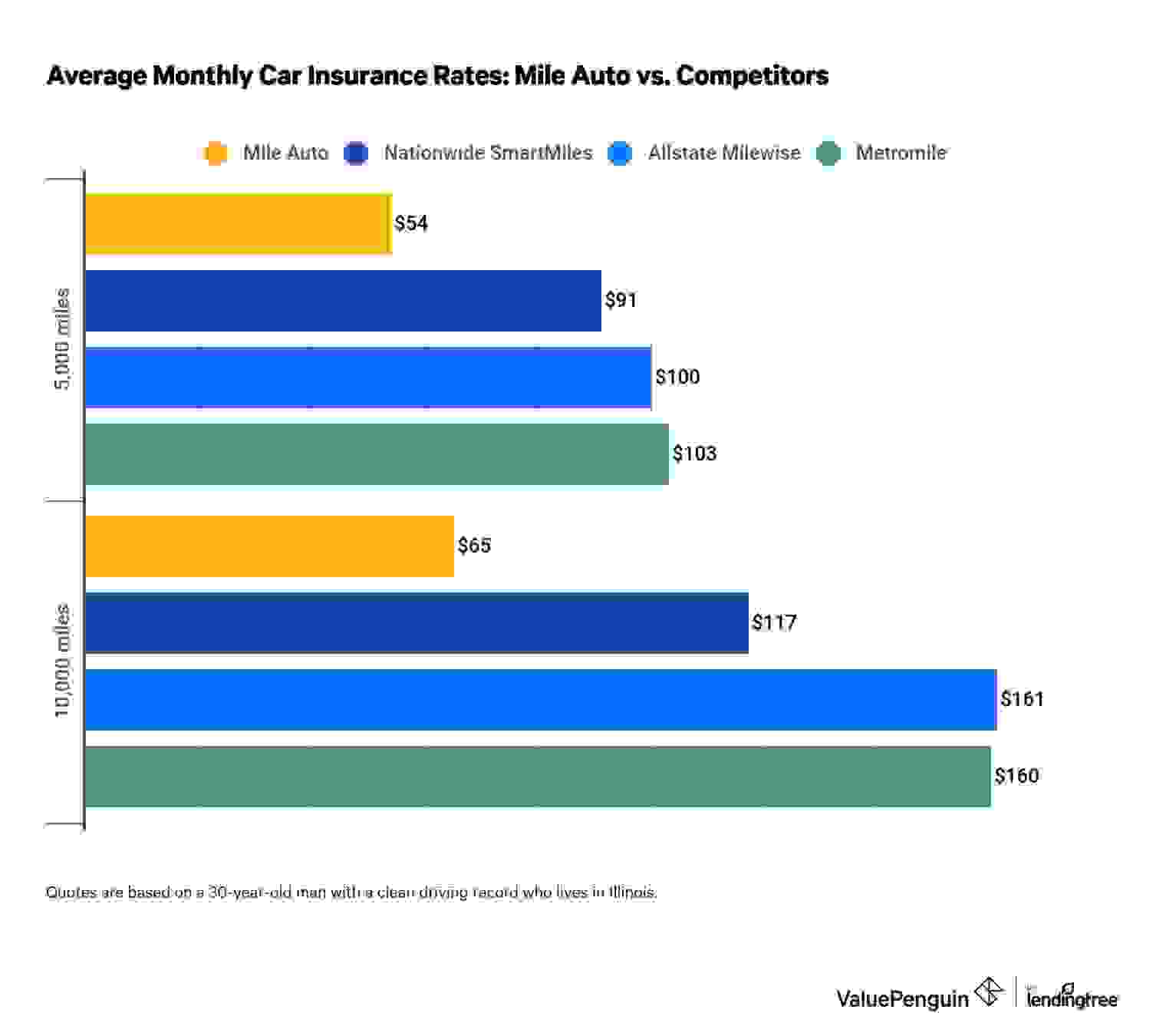 Graph showing Mile Auto full coverage rates vs competitors
