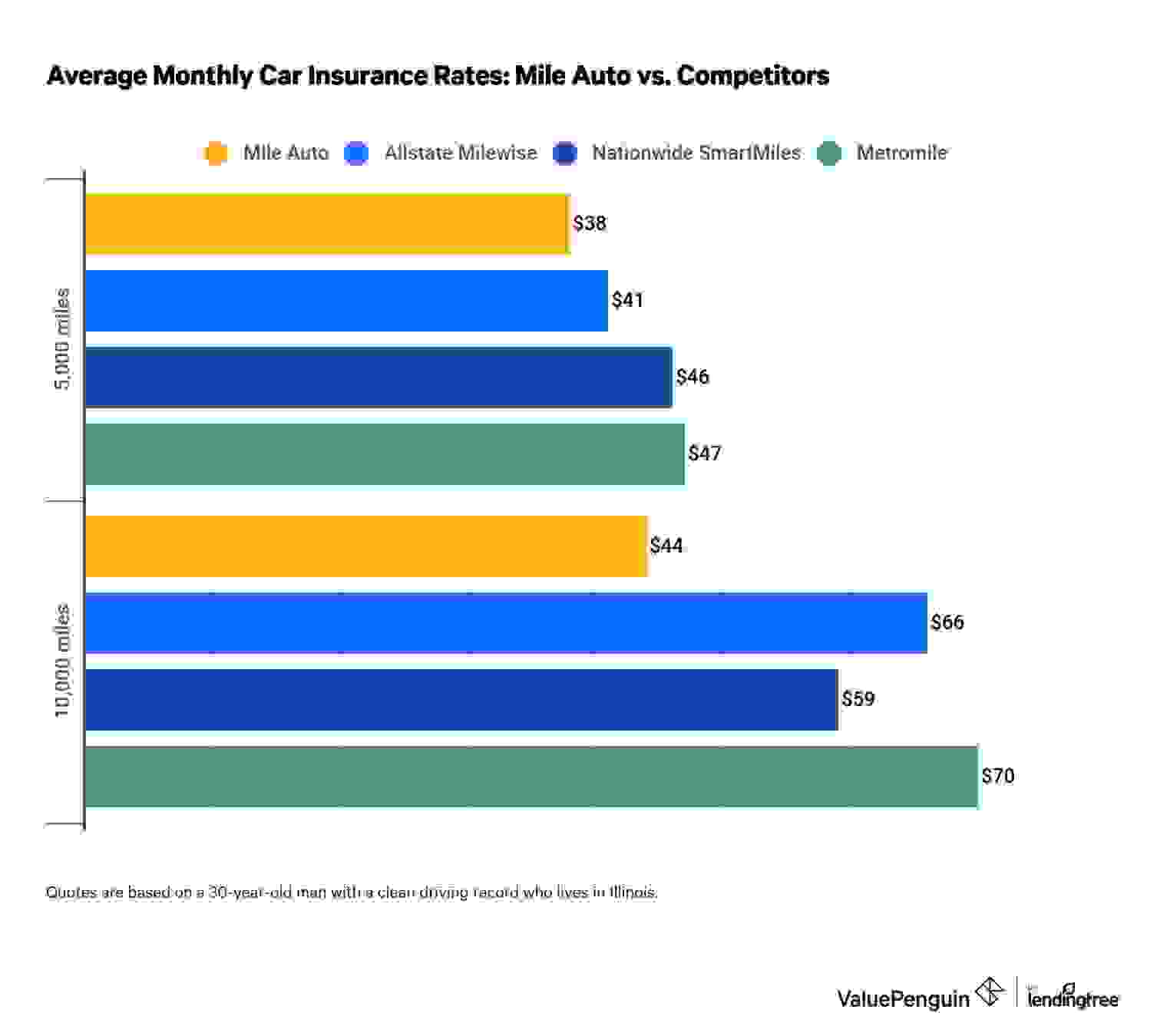 Graph showing Mile Auto minimum coverage rates vs competitors