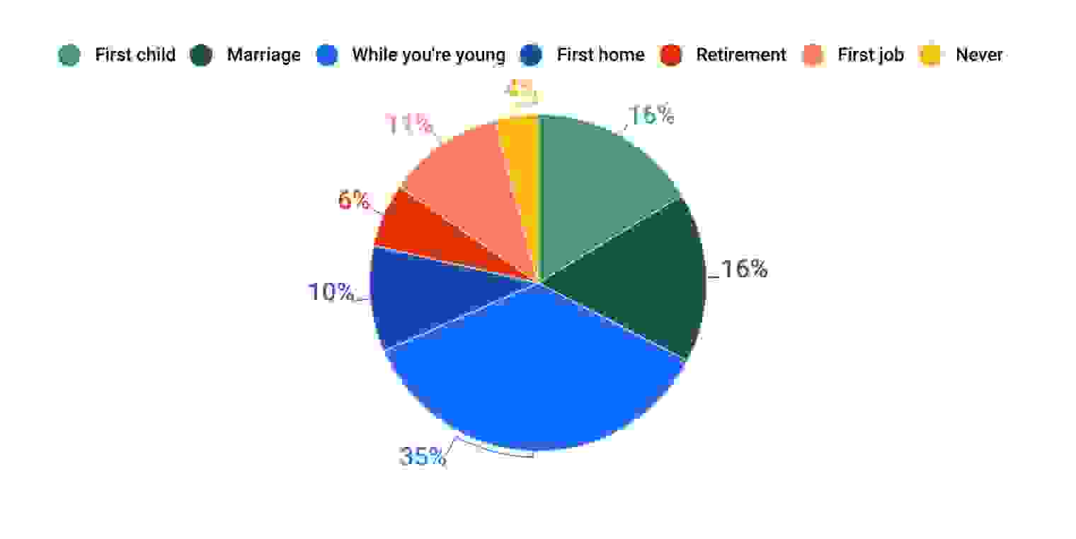 Millenials thoughts on when to buy life insurance