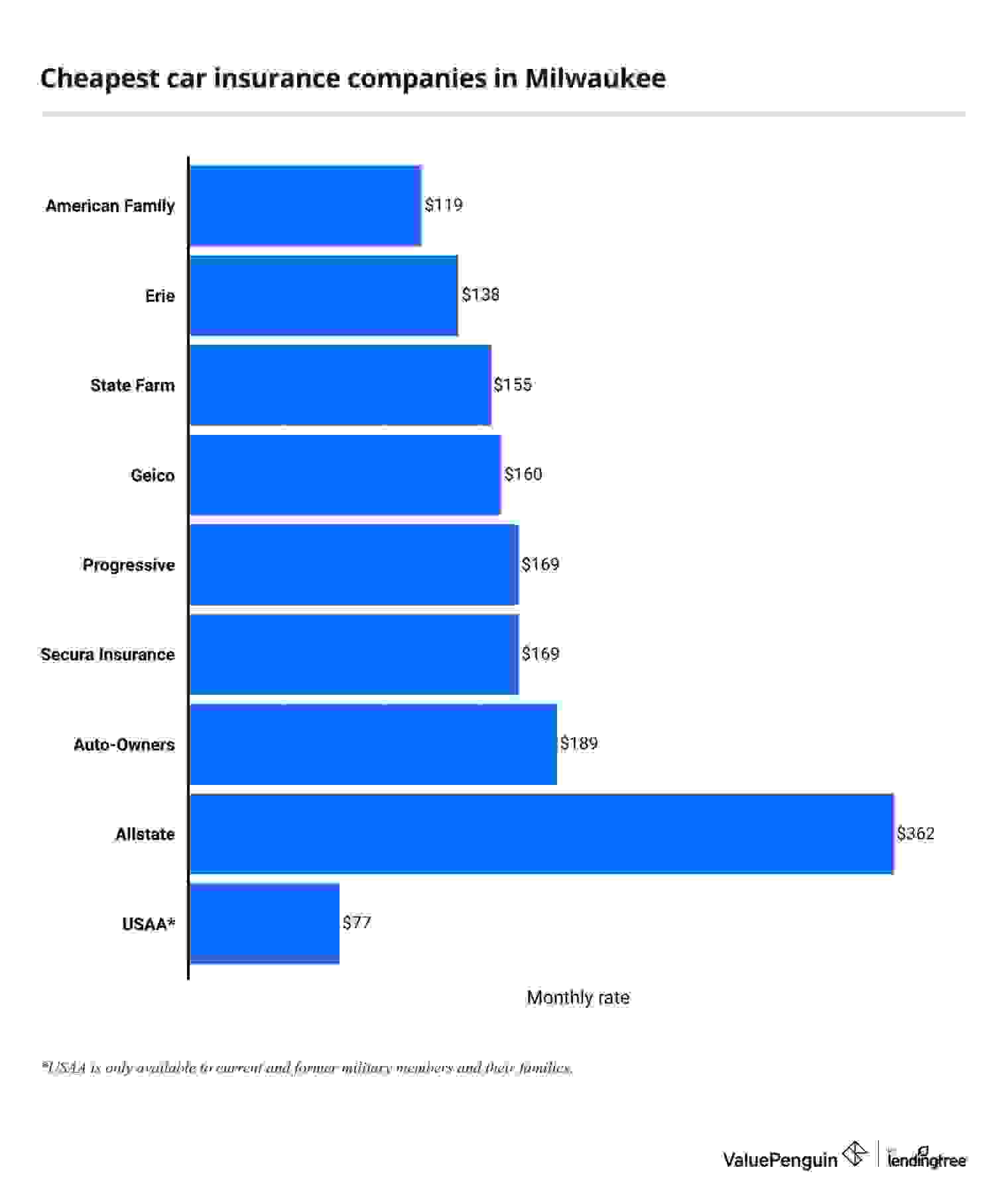 This graph lists the cheapest insurance rates in Milwaukee