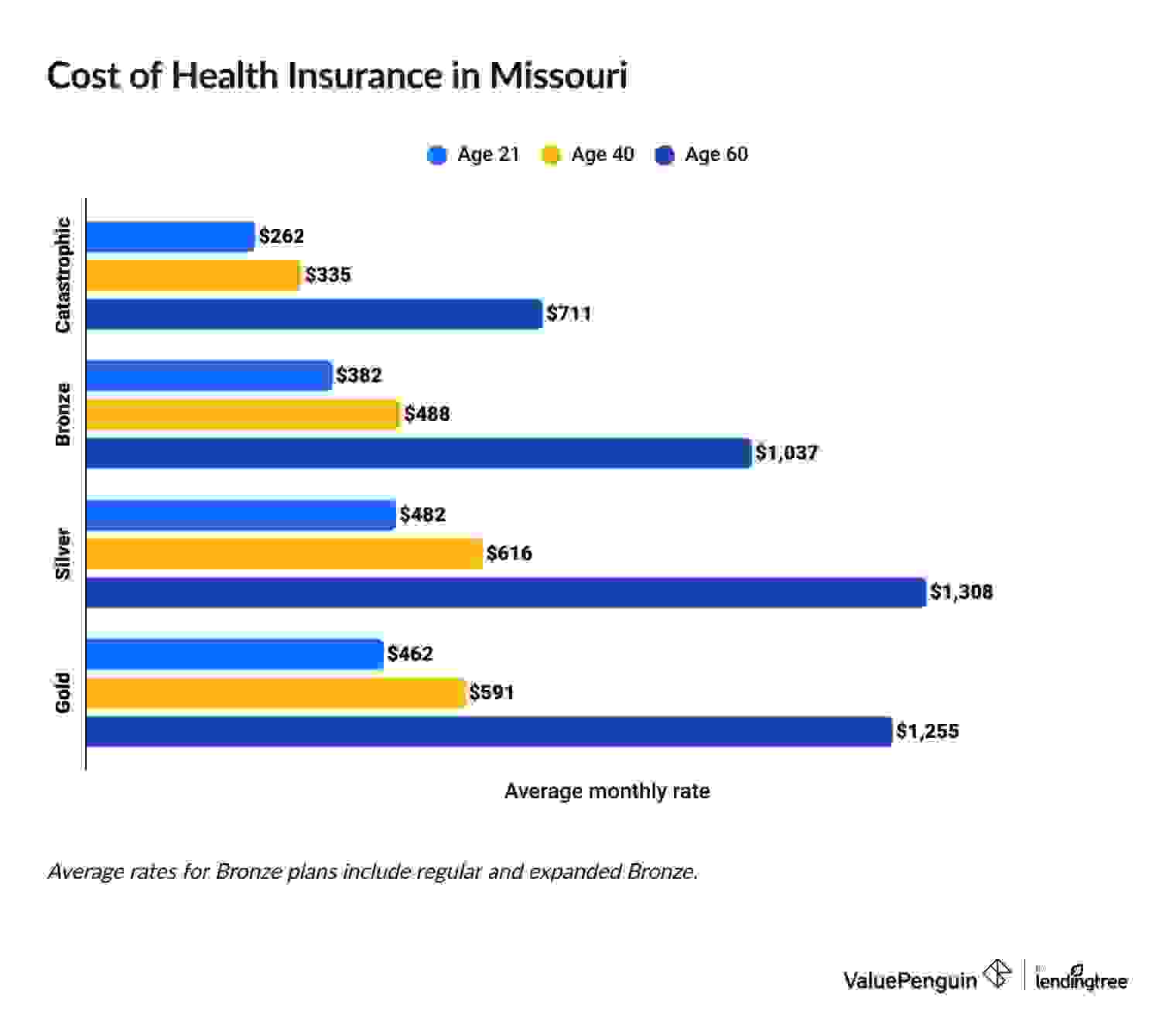 Average cost of MO health insurance by plan tier