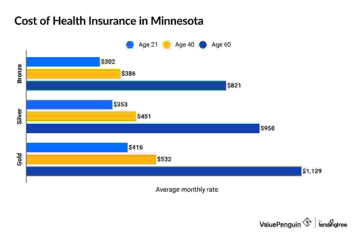 Cost of health insurance in Minnesota
