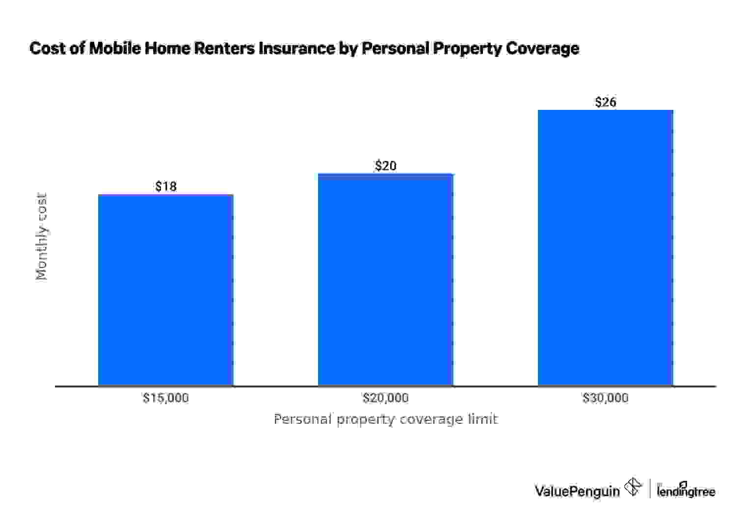 Average cost of mobile home renters insurance by personal property coverage amount