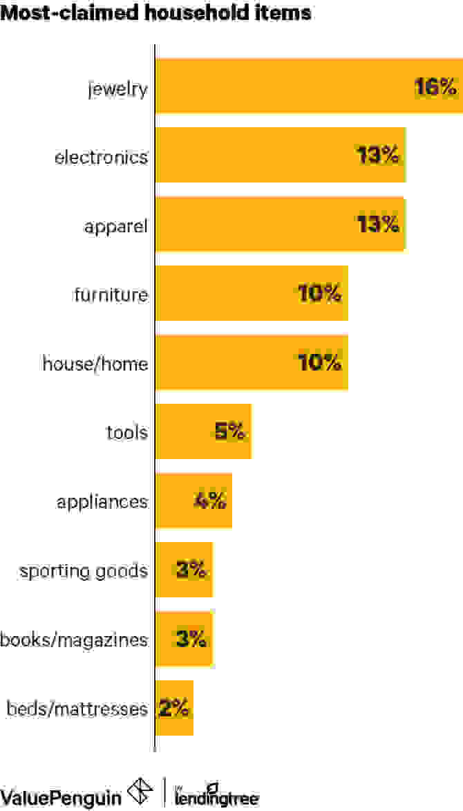 This graph shows how often household items are in home insurance claims