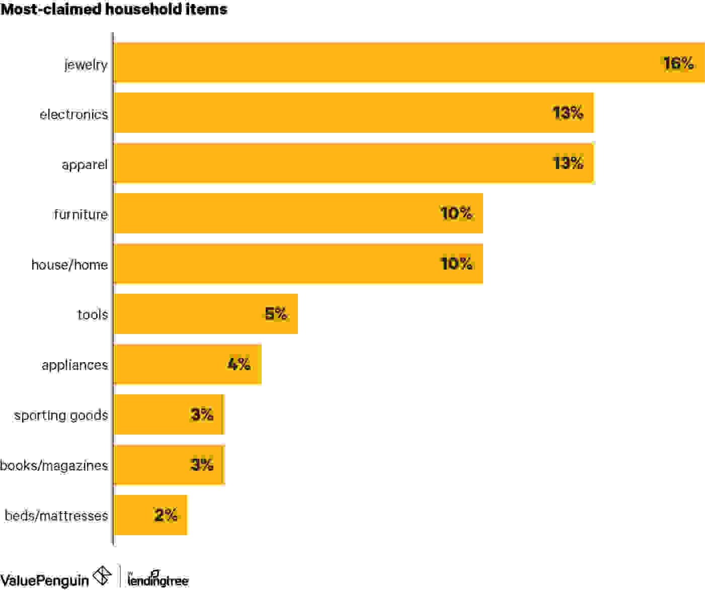 Household items that are included in insurance claims