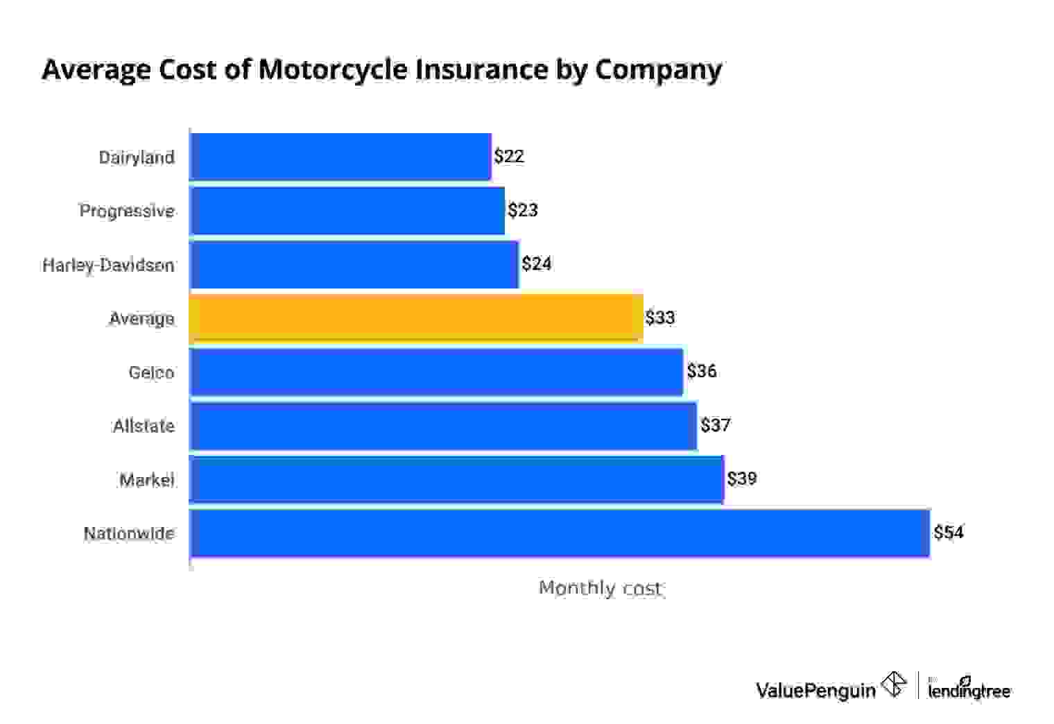 Average motorbike insurance cost by company
