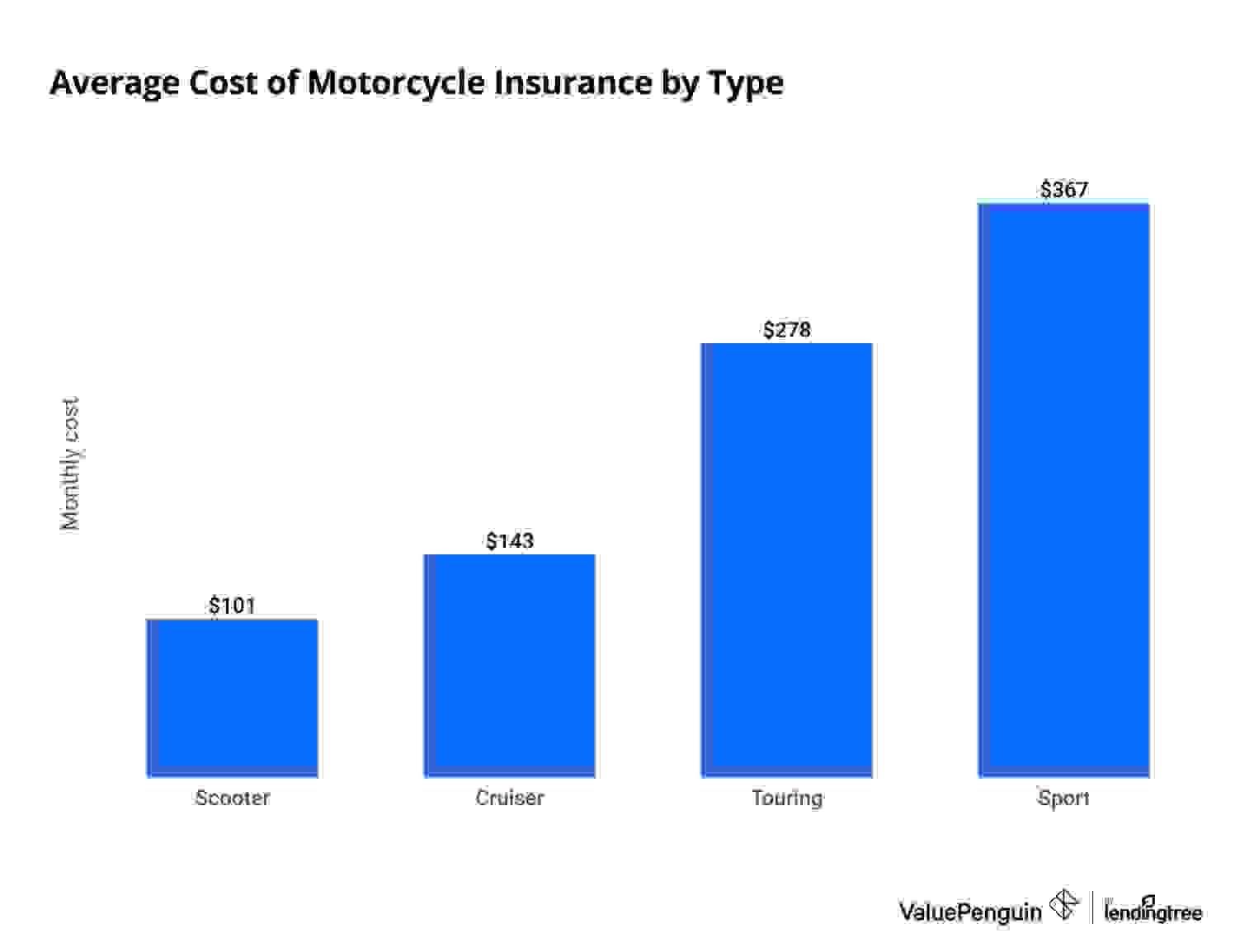 Average cost of motorcycle insurance by bike type