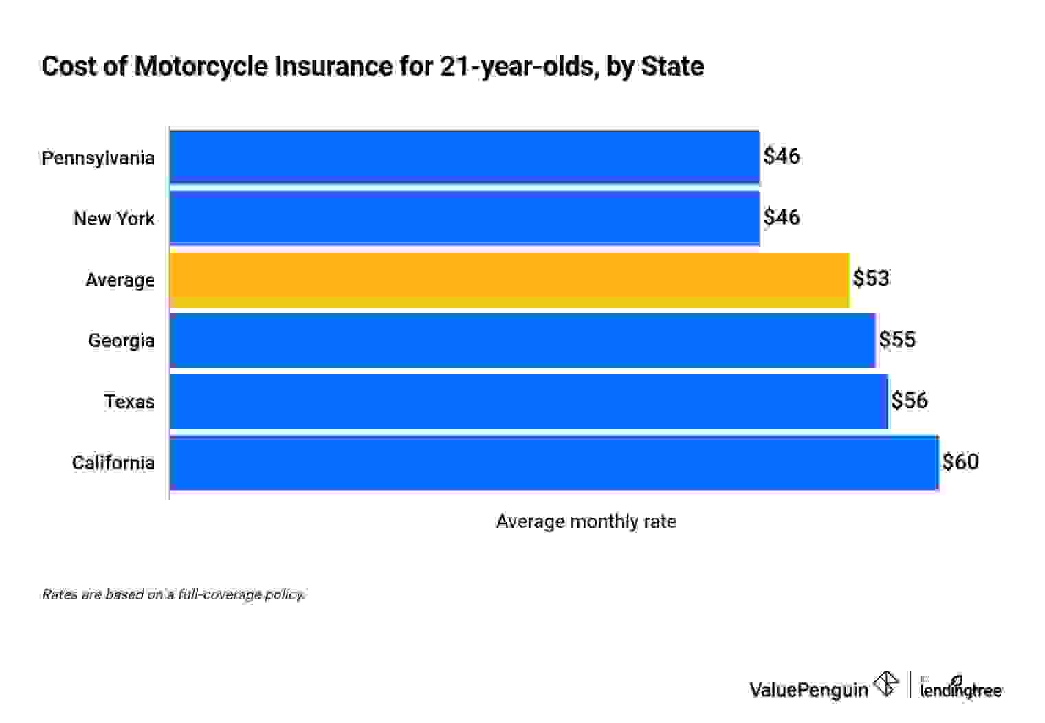 Graph showing the average costs of motorcycle insurance for 21-year-olds across six states