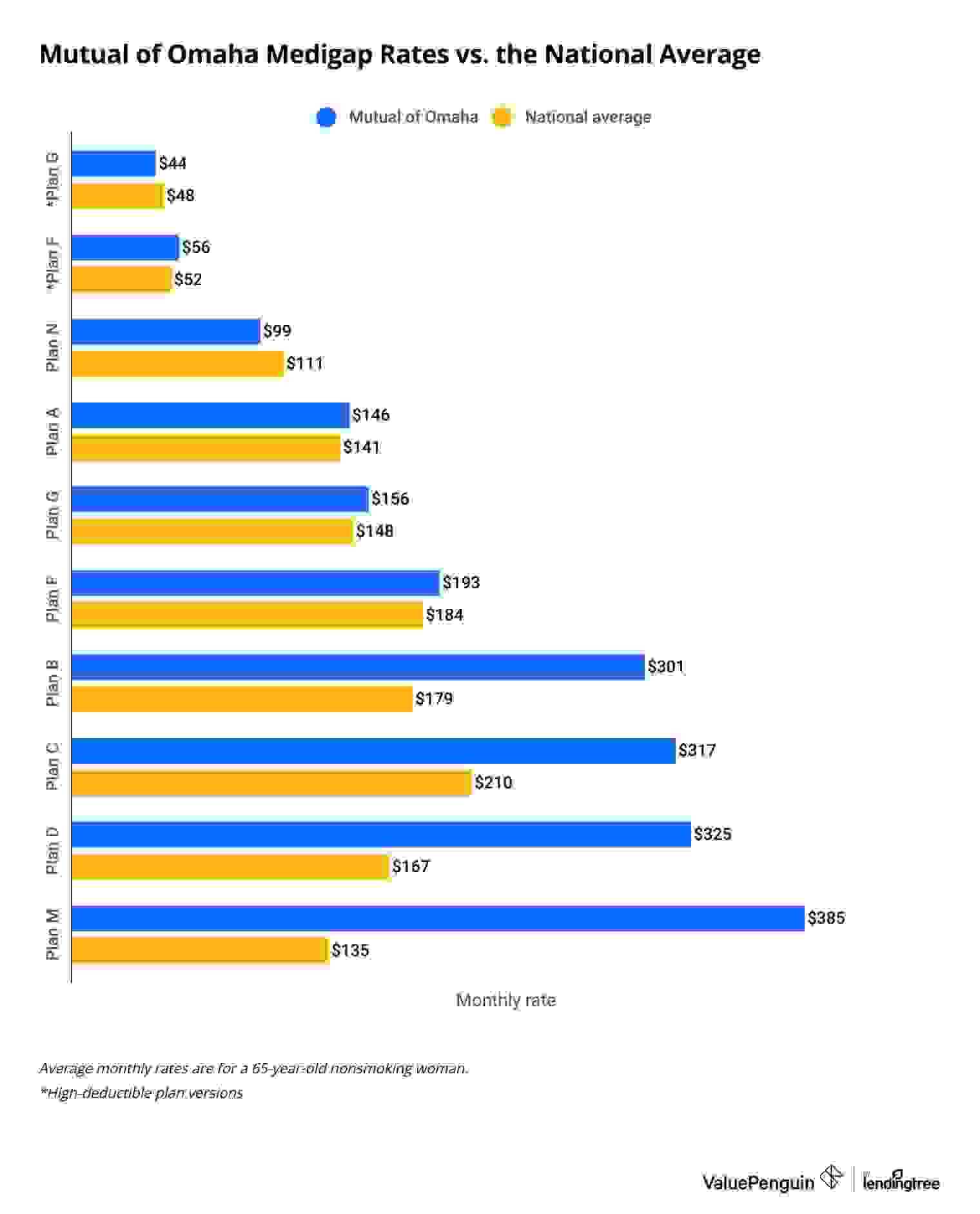 Average cost of Mutual of Omaha Medigap plans compared to the national average