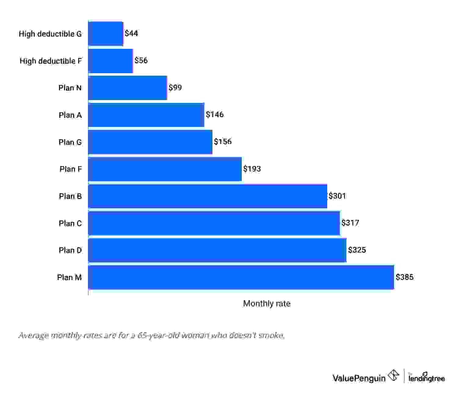 Mutual of Omaha Medigap cost comparison age 65