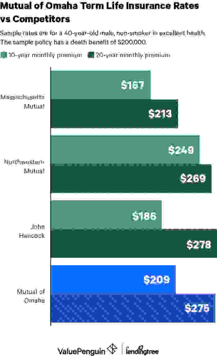 Mutual of Omaha Term Rates