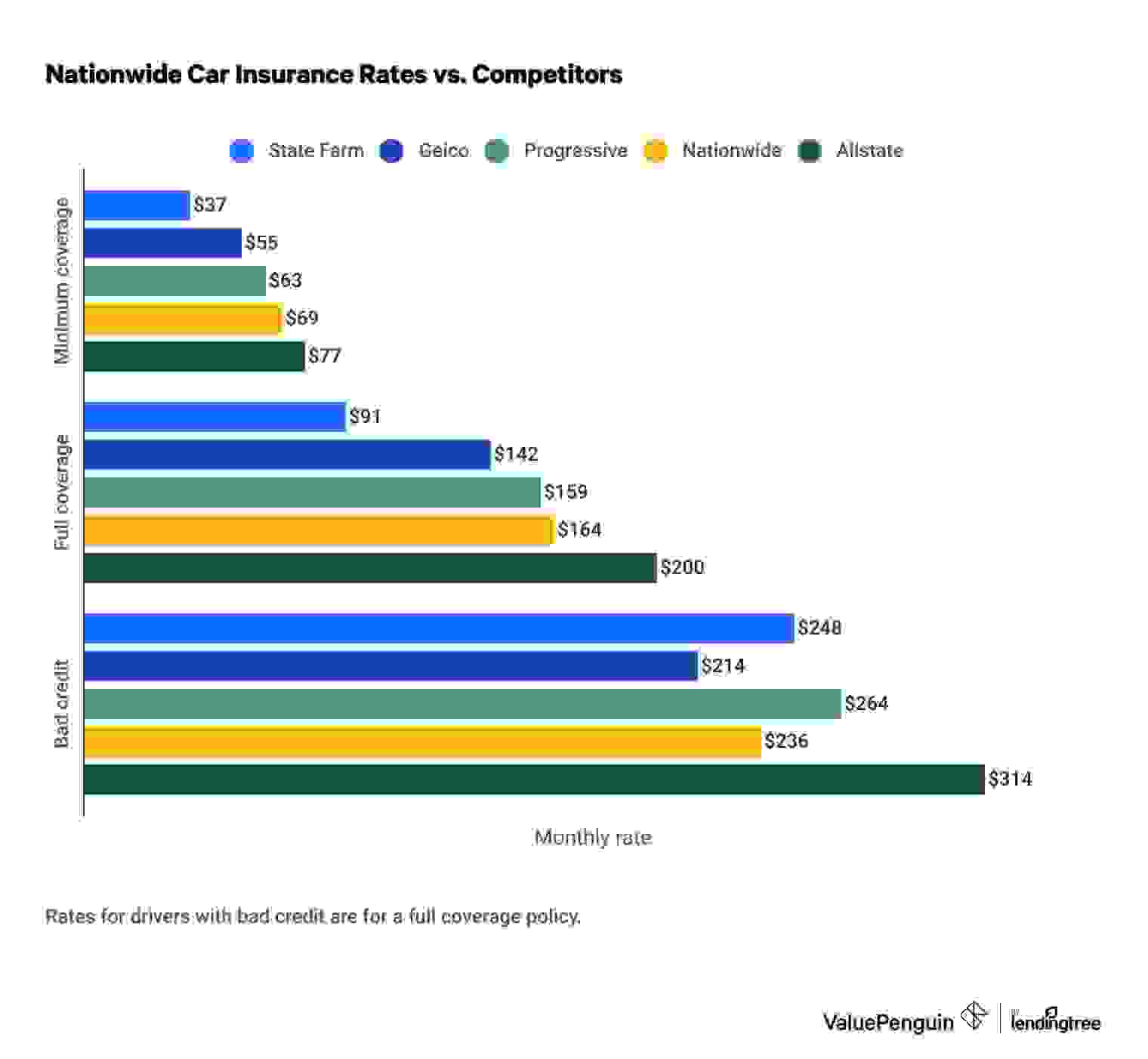 Nationwide car insurance quotes vs. competitors