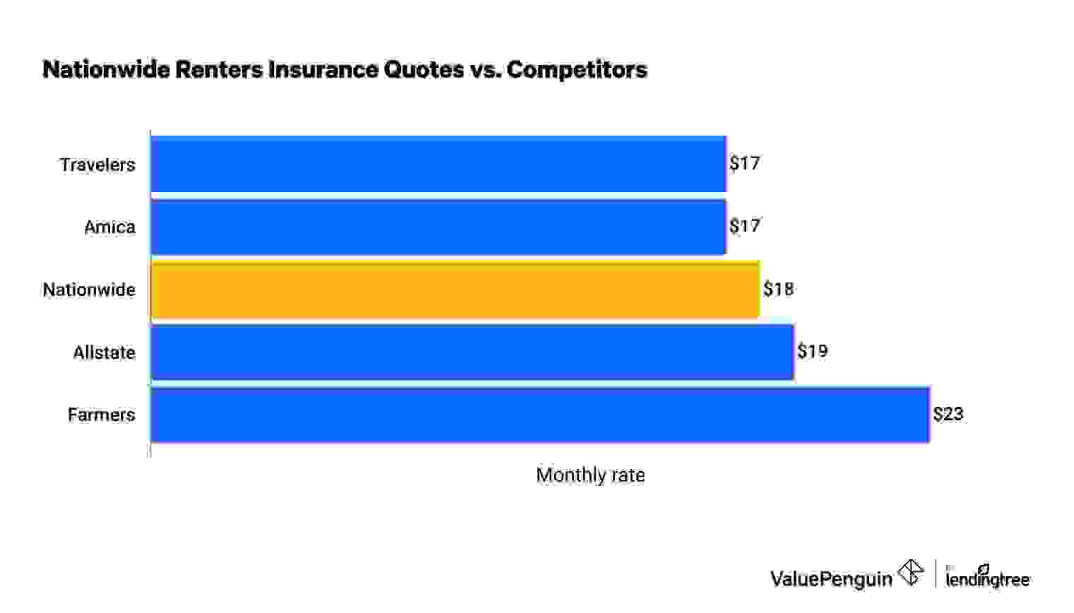 Nationwide renters insurance quotes vs. competitors