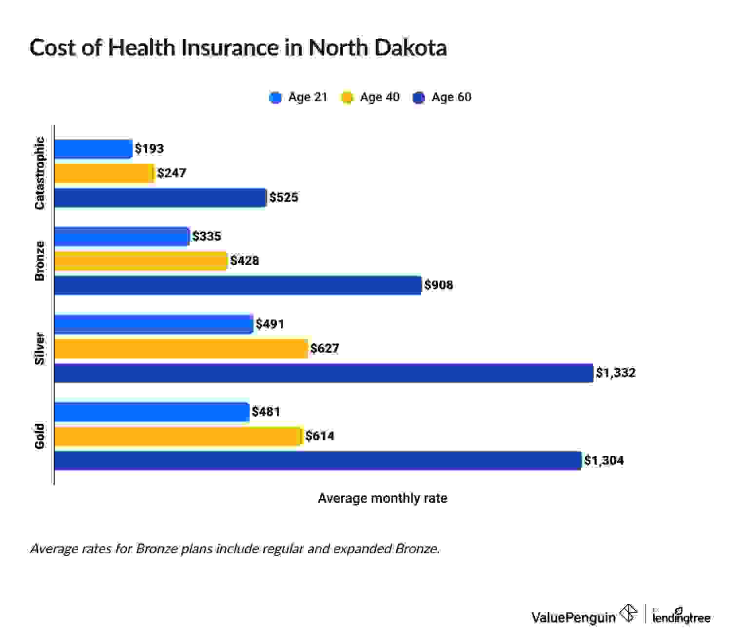 Average cost of health insurance in North Dakota by age and plan tier