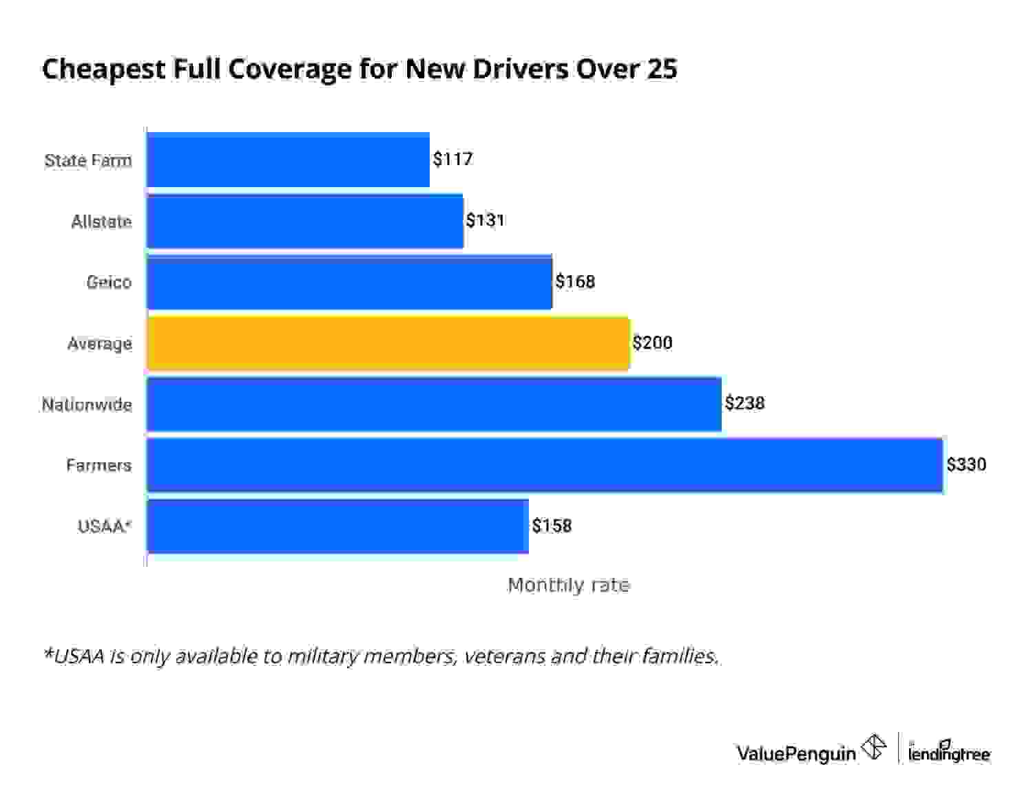 auto insurance rates for first-time drivers over 25-years-old.